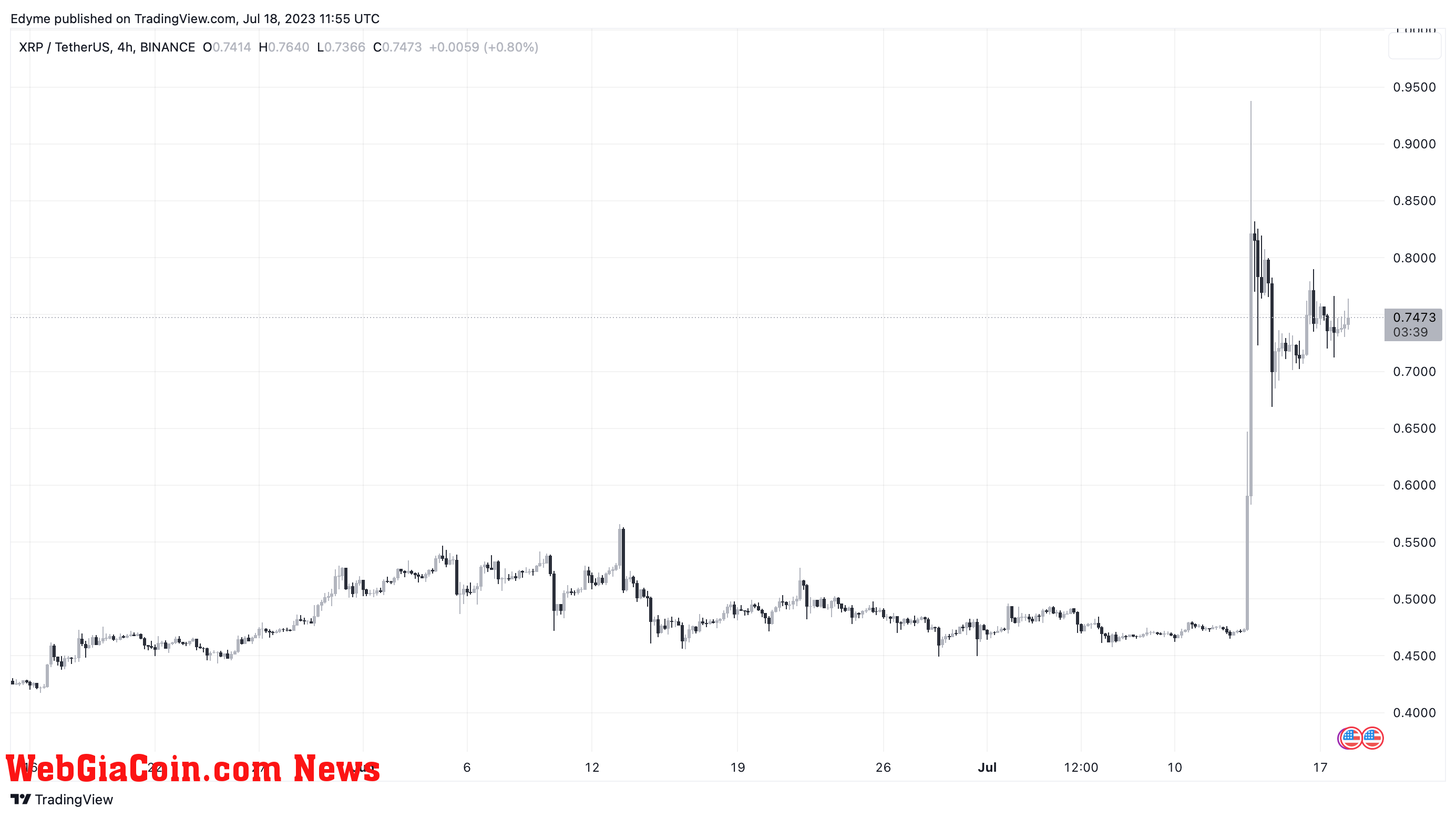 XRP price chart on TradingView