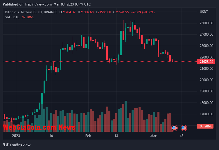 Bitcoin Price On March 9