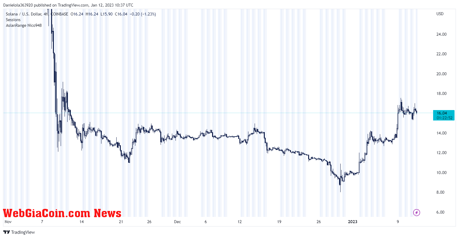 SOLUSD price chart