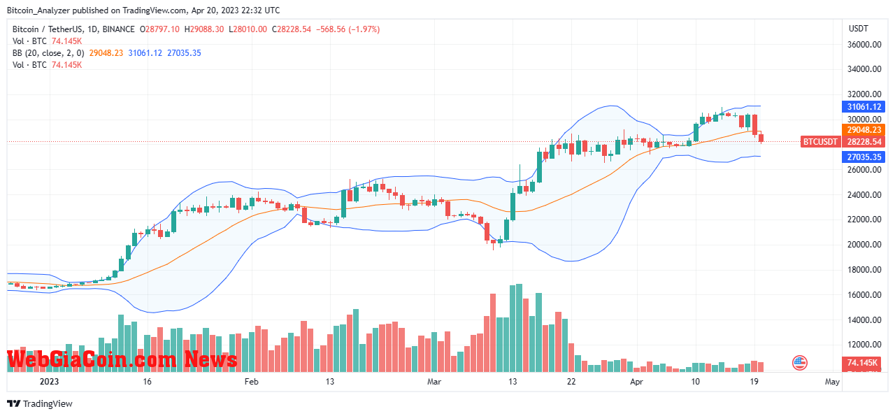 Bitcoin Price On April 20| Source: BTCUSDT On Binance, TradingView