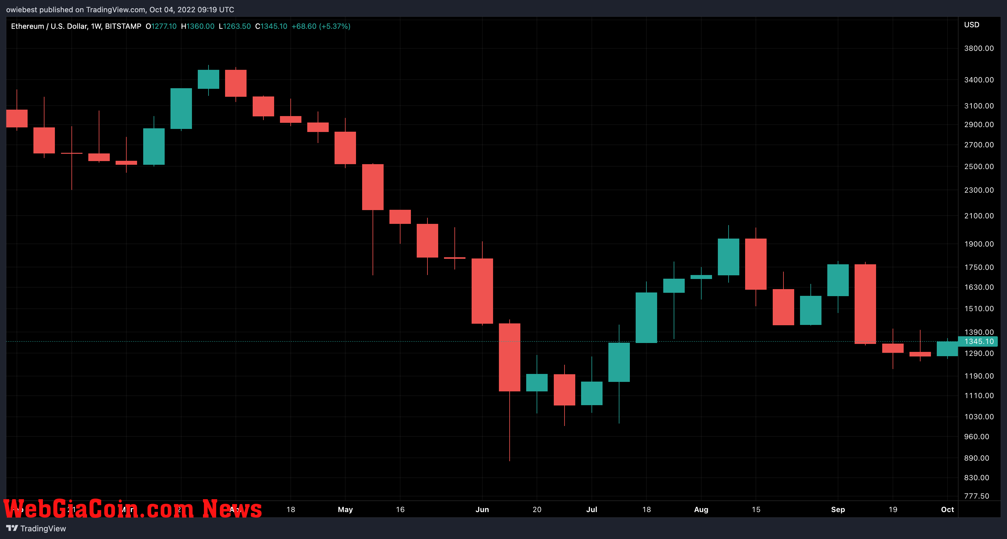 Ethereum (ETH) price chart from TradingView.com