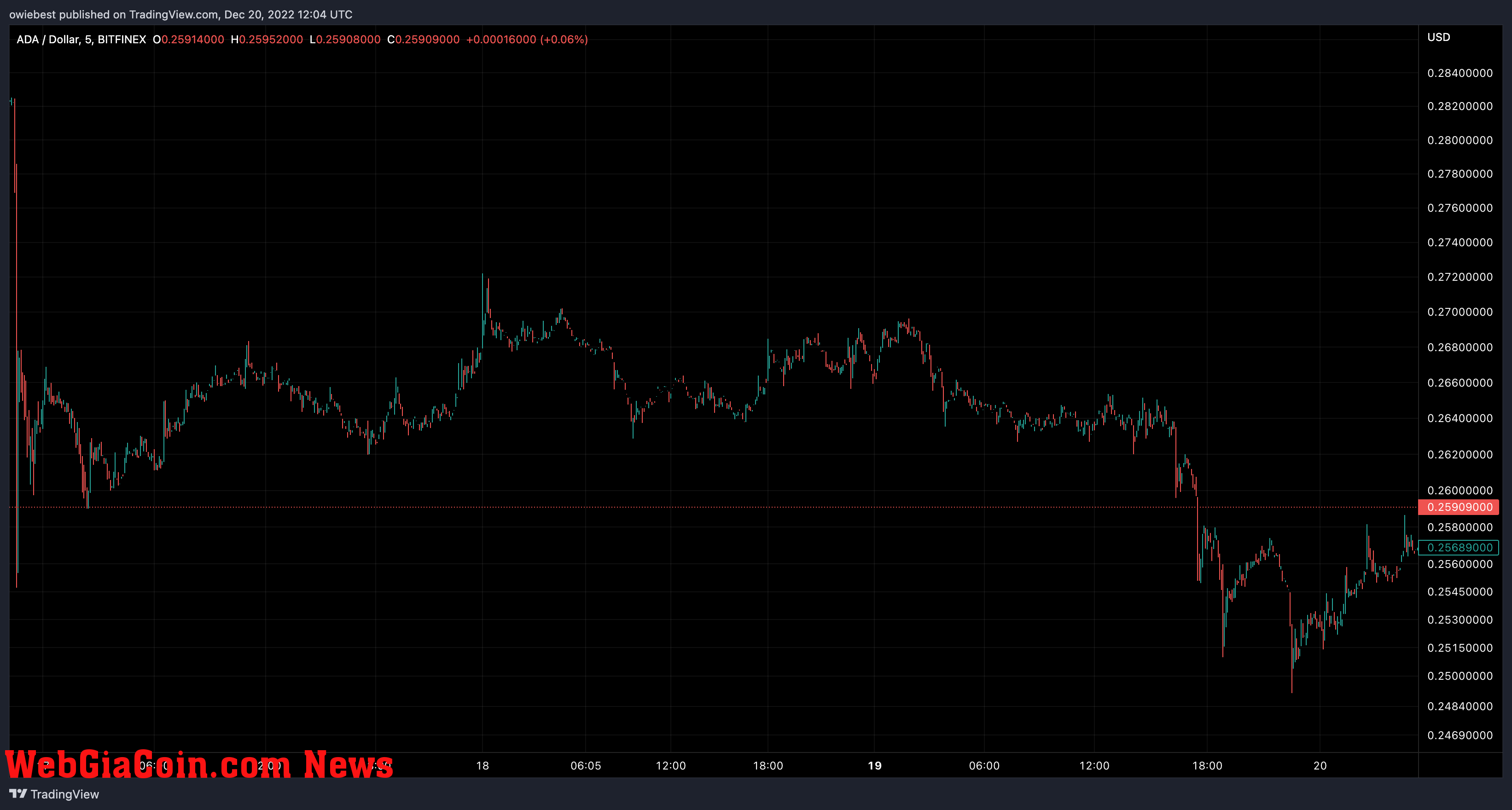 Cardano (ADA) price chart from TradingView.com