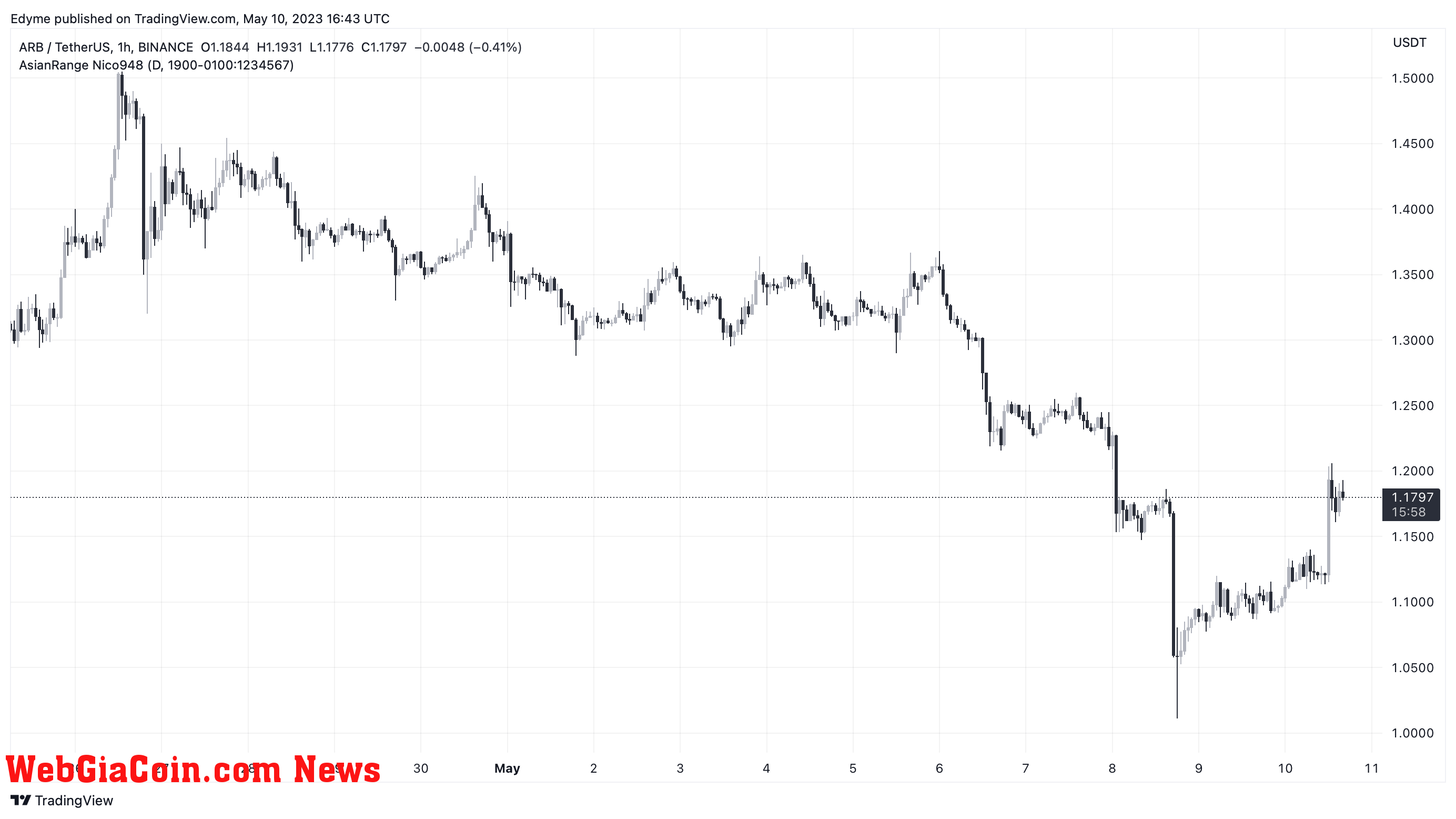 Arbitrum (ARB) price chart on TradingView