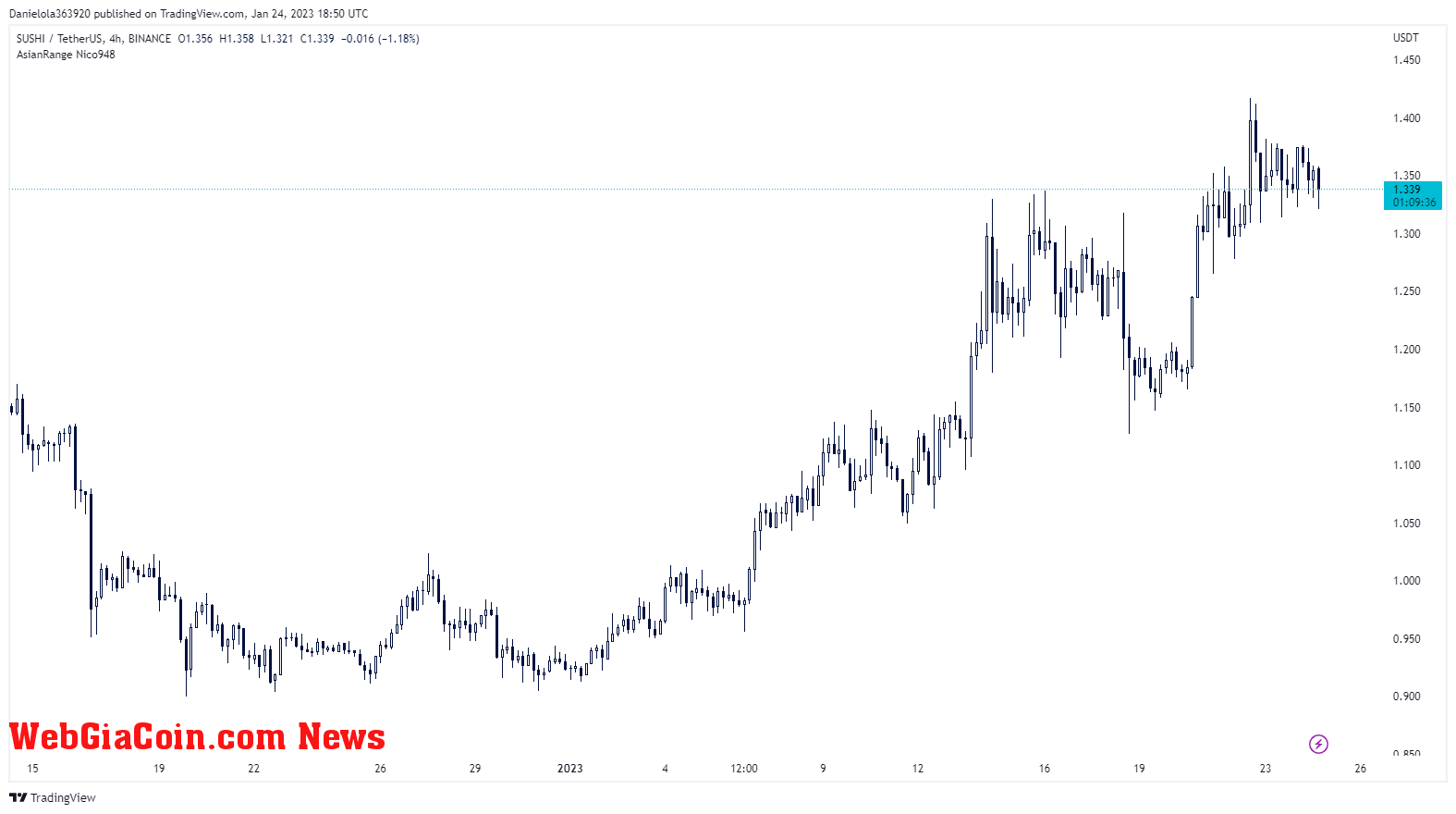 SUSHI price chart on TradingView