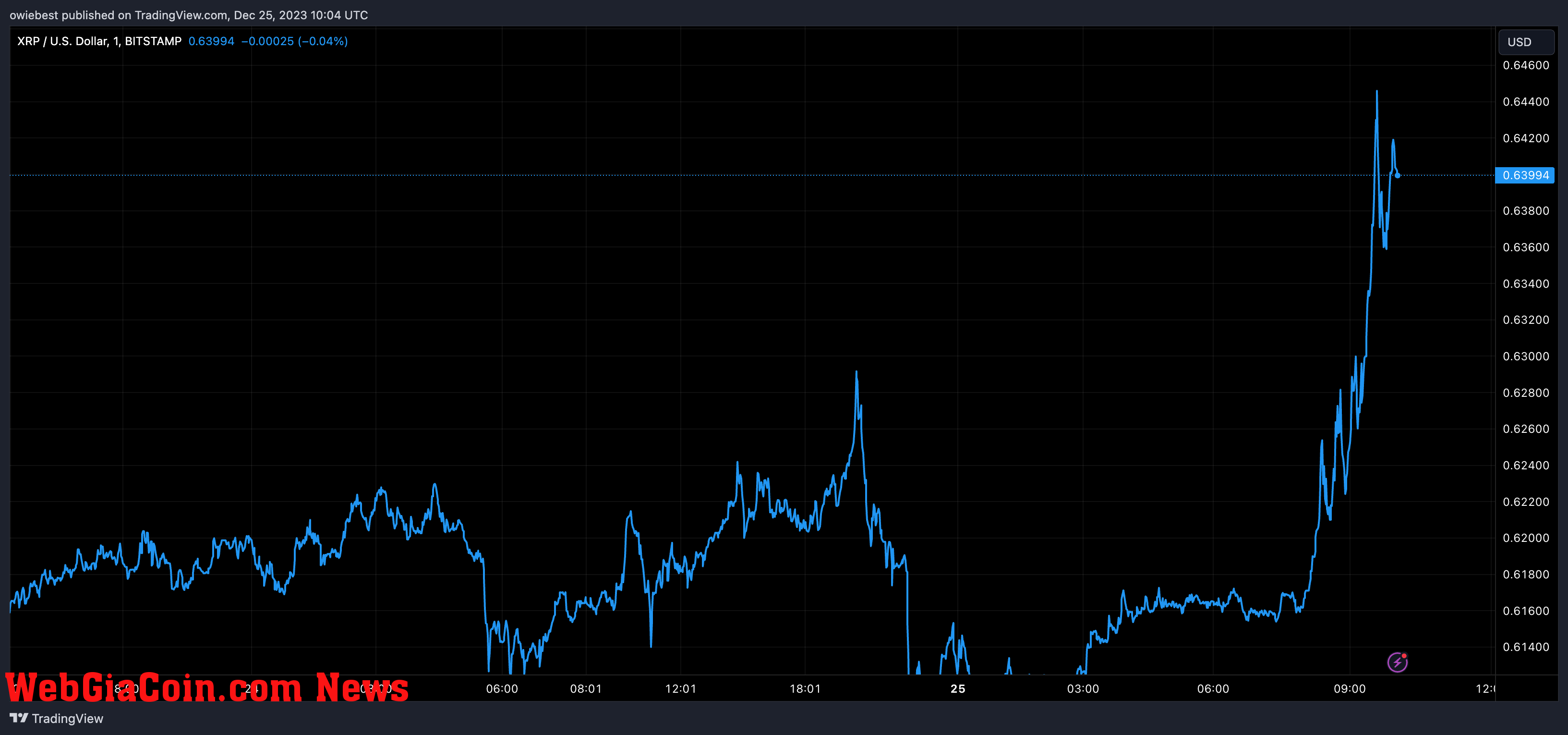 XRP price chart from Tradingview.com