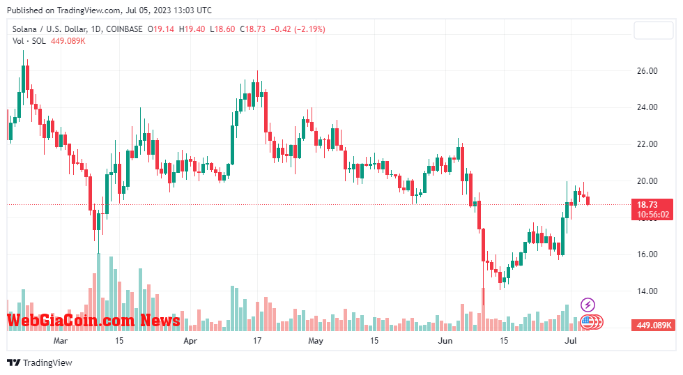 SOLUSD price chart