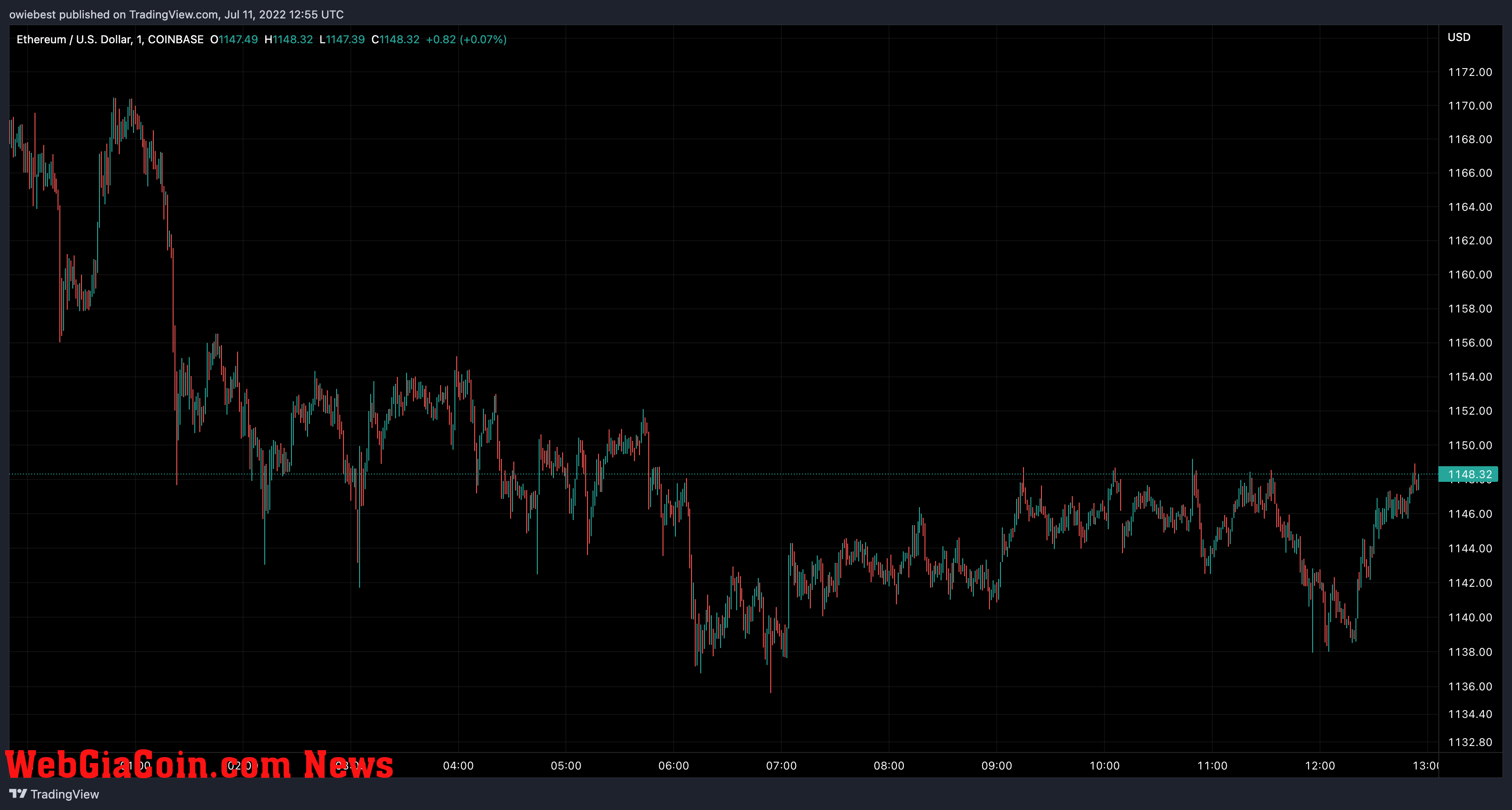 Ethereum price chart from TradingView.com