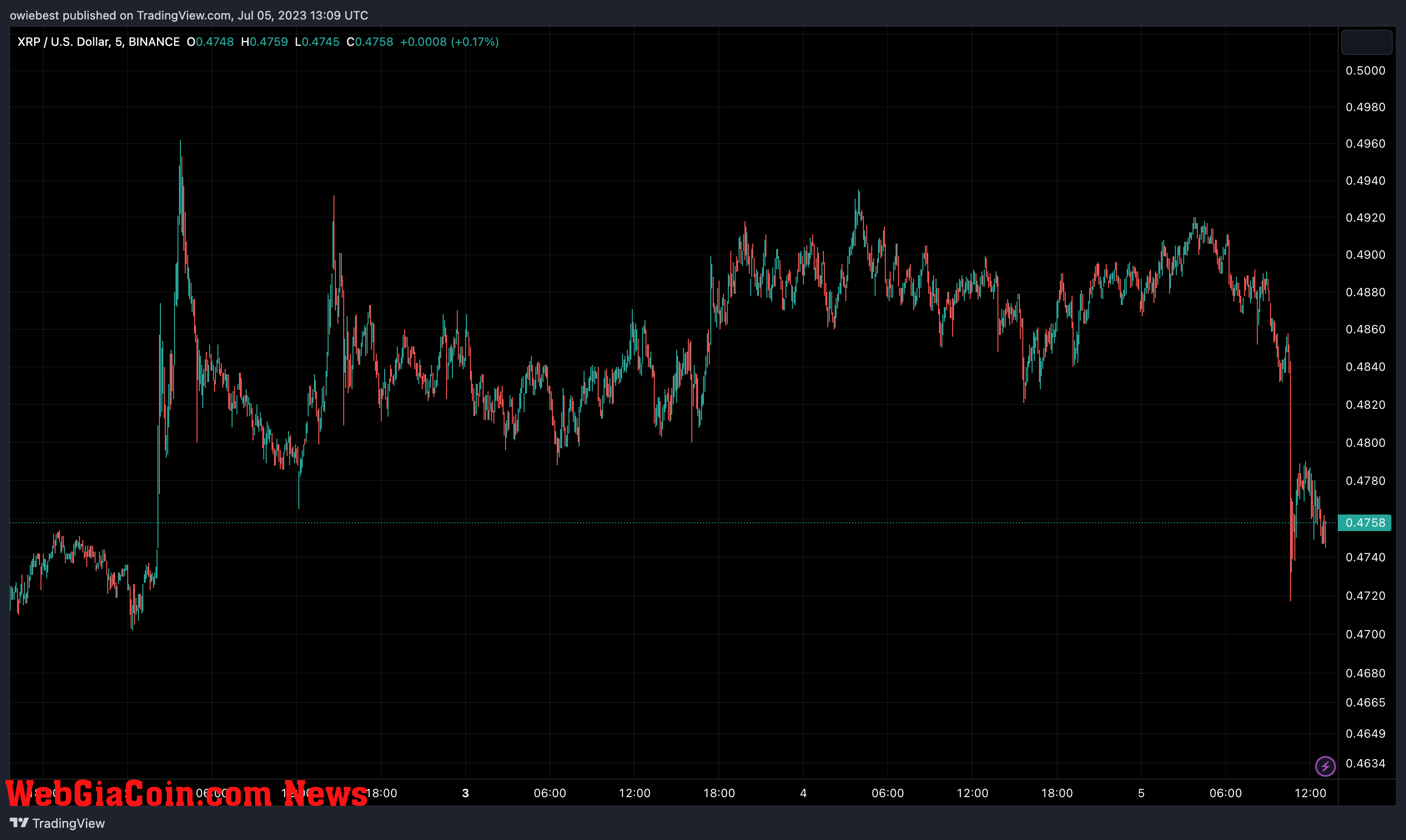 XRP price chart from TradingView.com