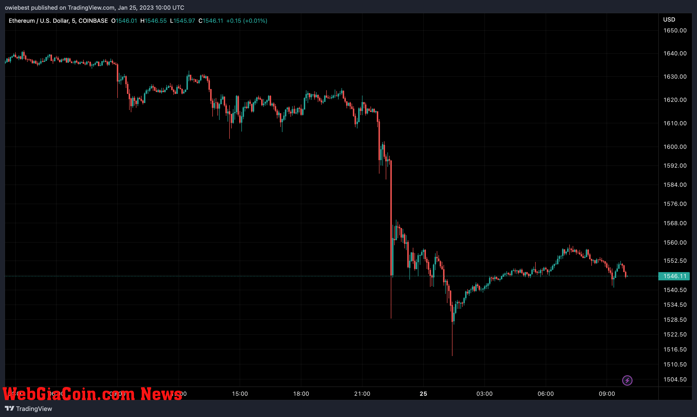 Ethereum price chart from TradingView.com