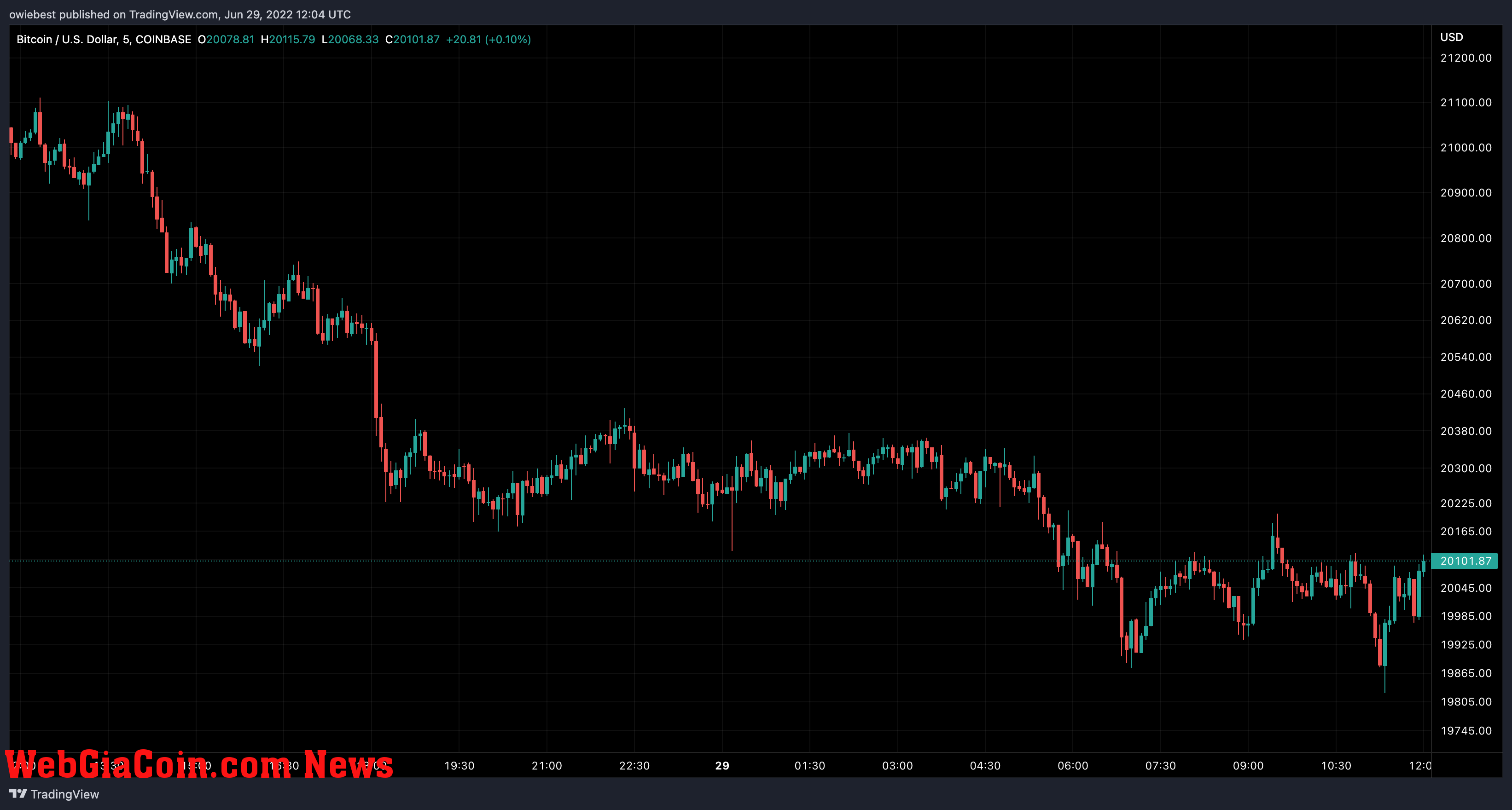 Bitcoin price chart from TradingView.com