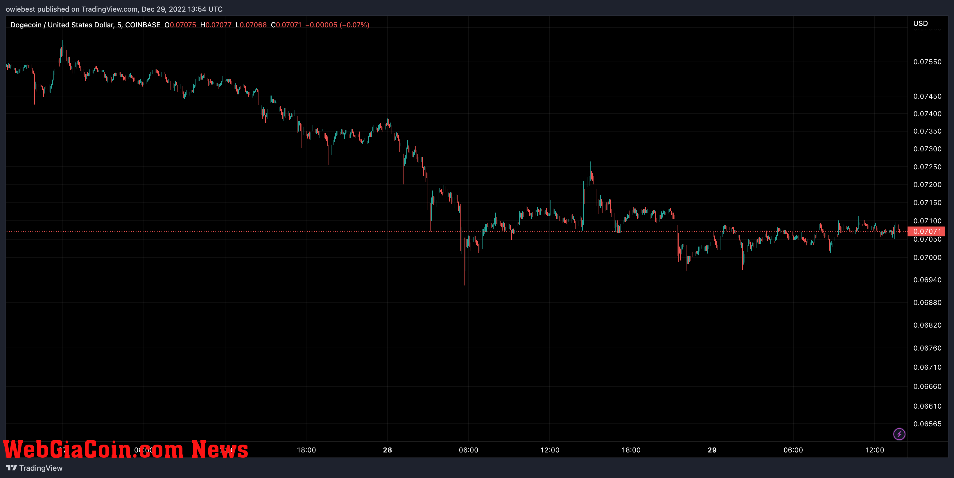 Dogecoin price chart from TradingView.com