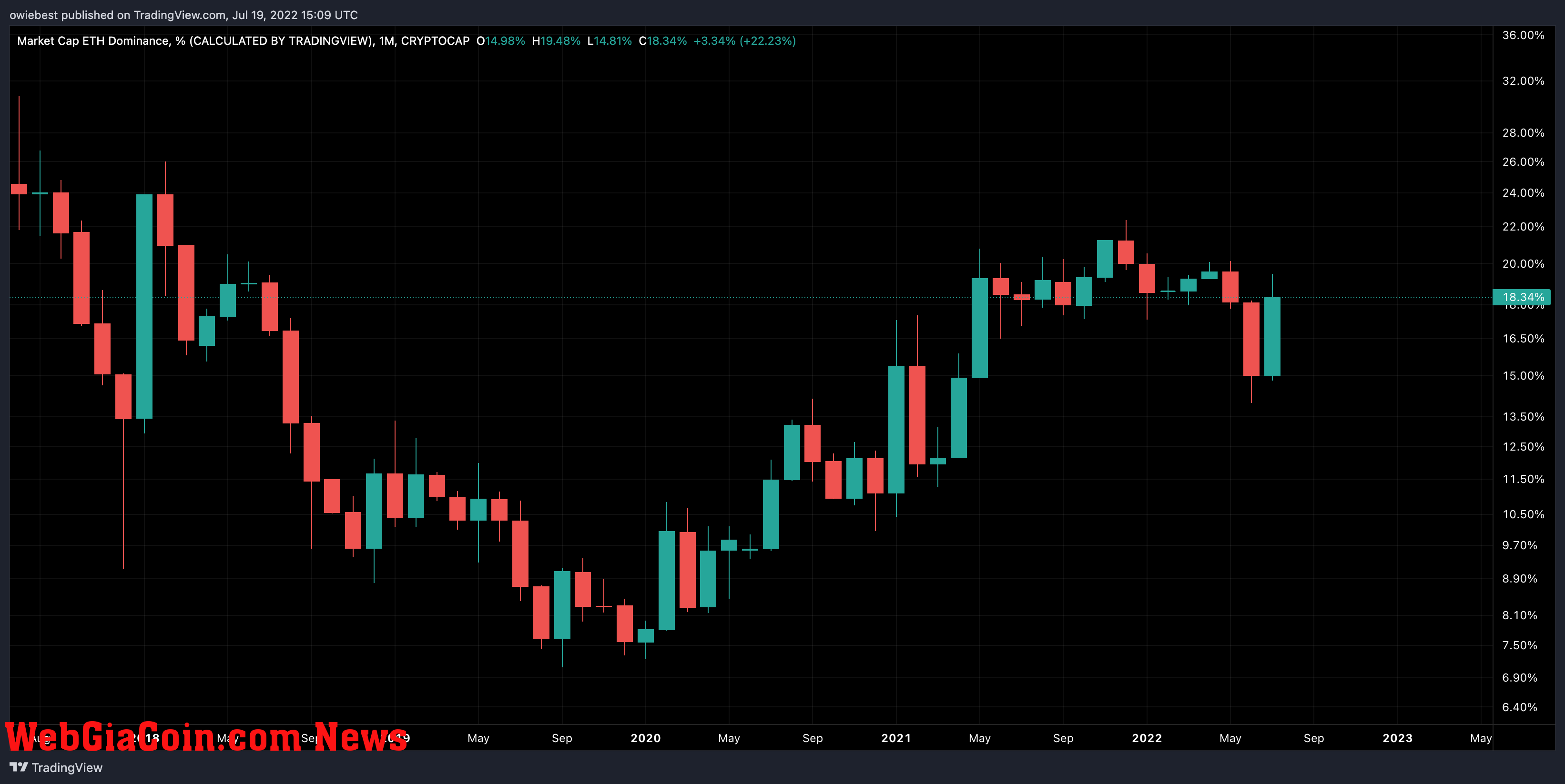 Ethereum market dominance chart chart from TradingView.com