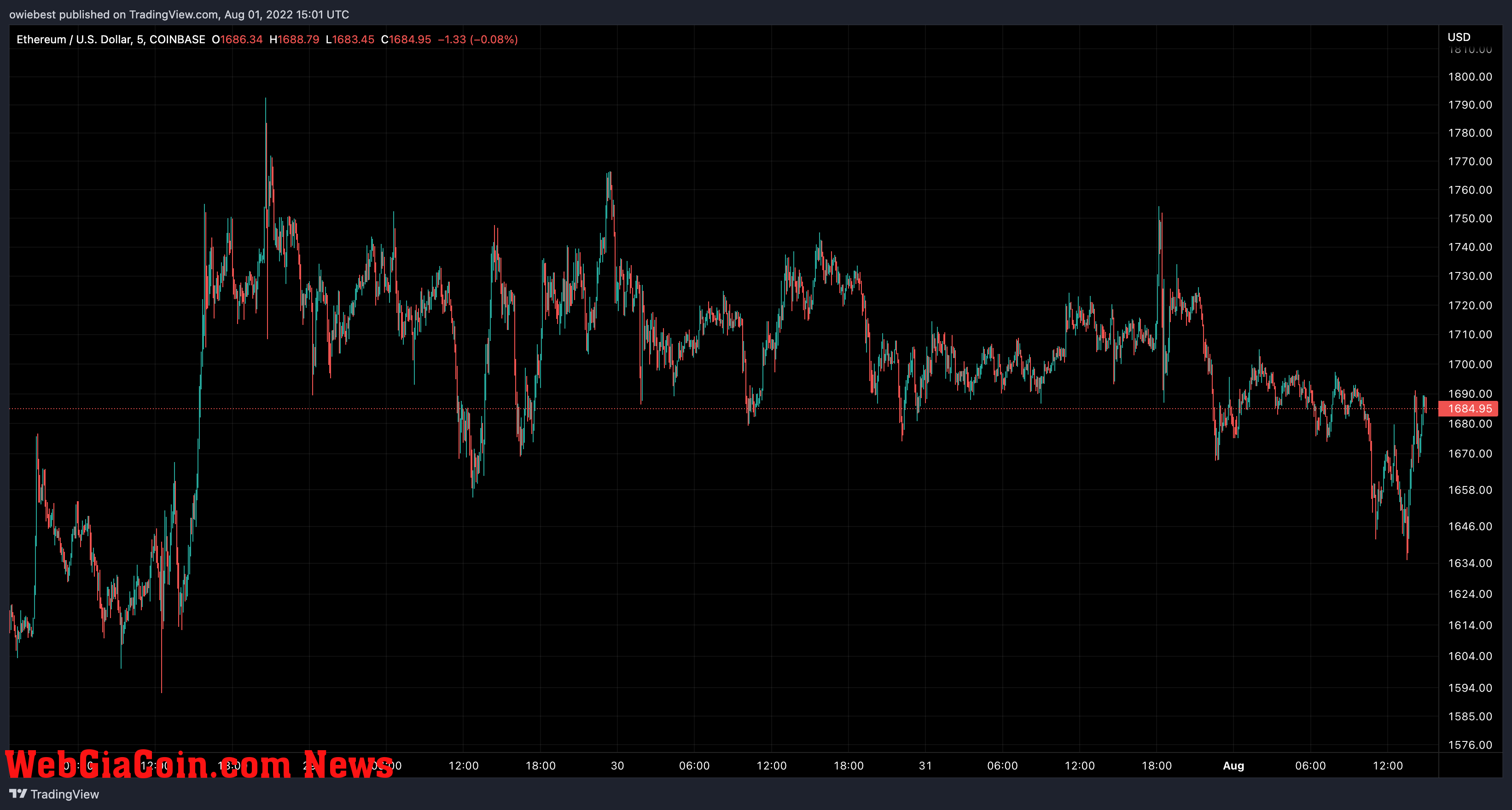 Ethereum (ETH) price chart from TradingView.com