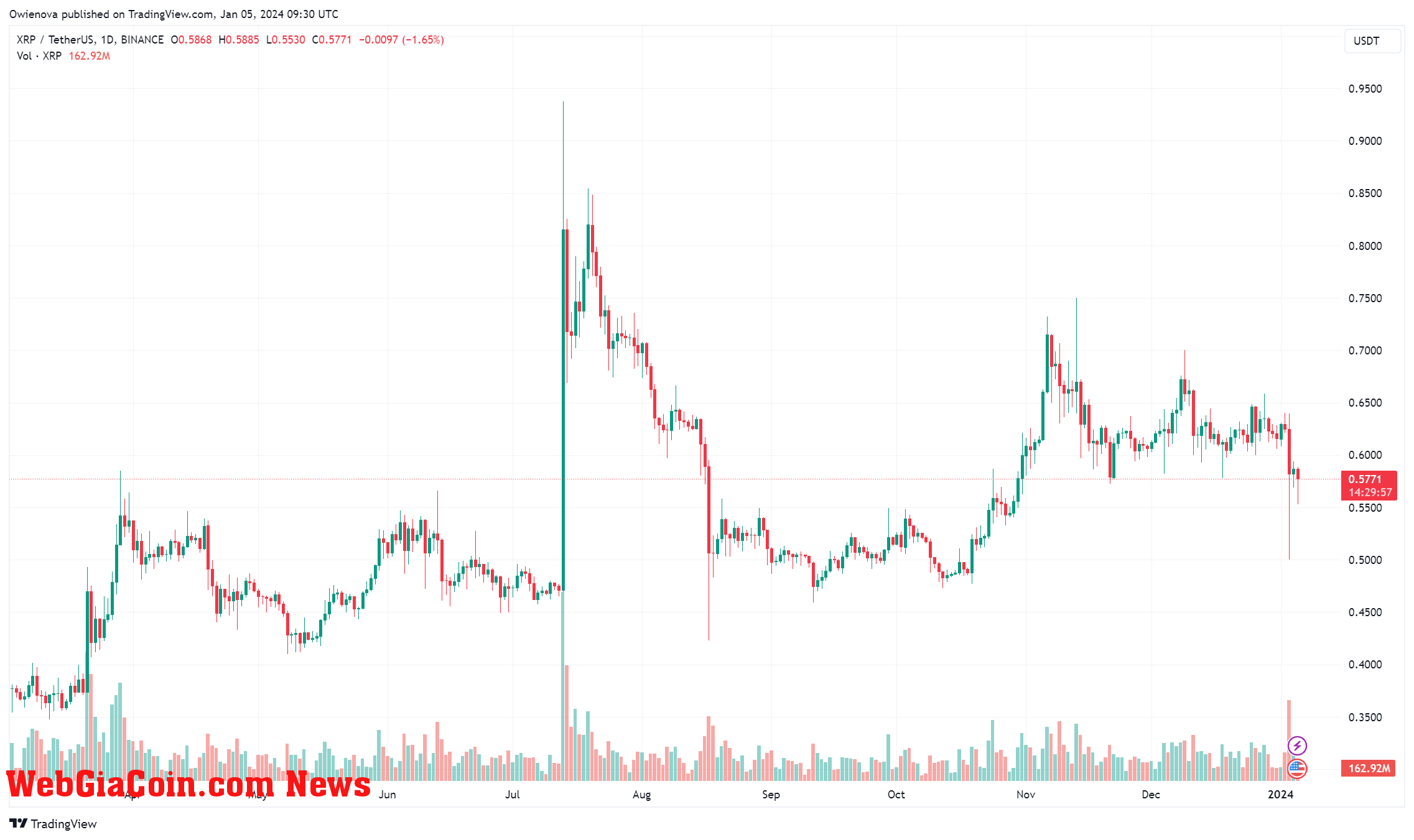 XRP