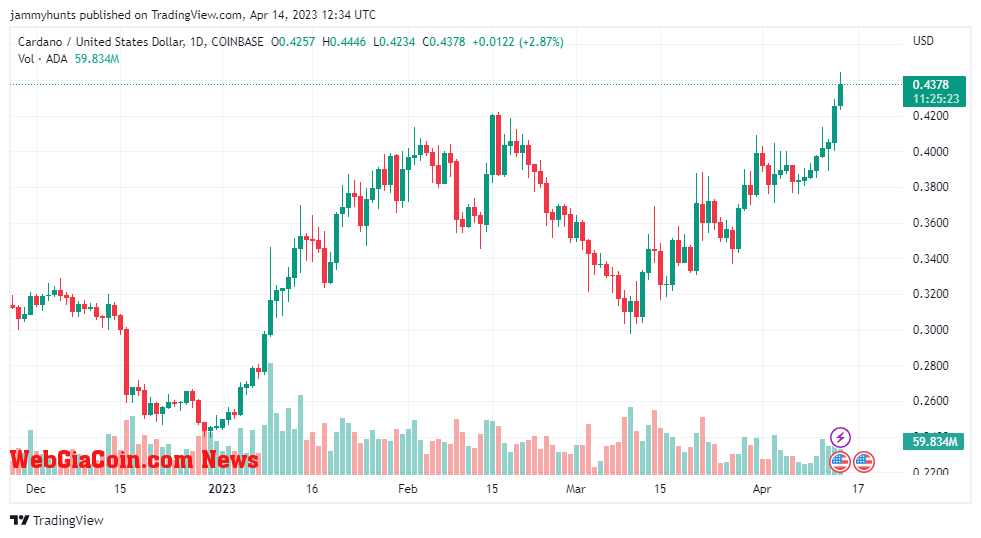 ADAUSD price chart