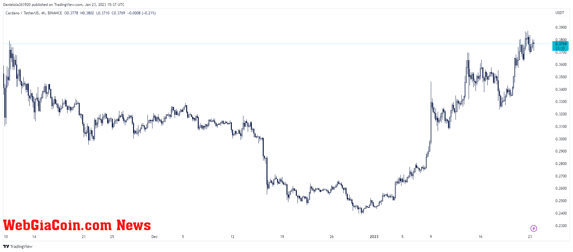 ADA price chart on TradingView