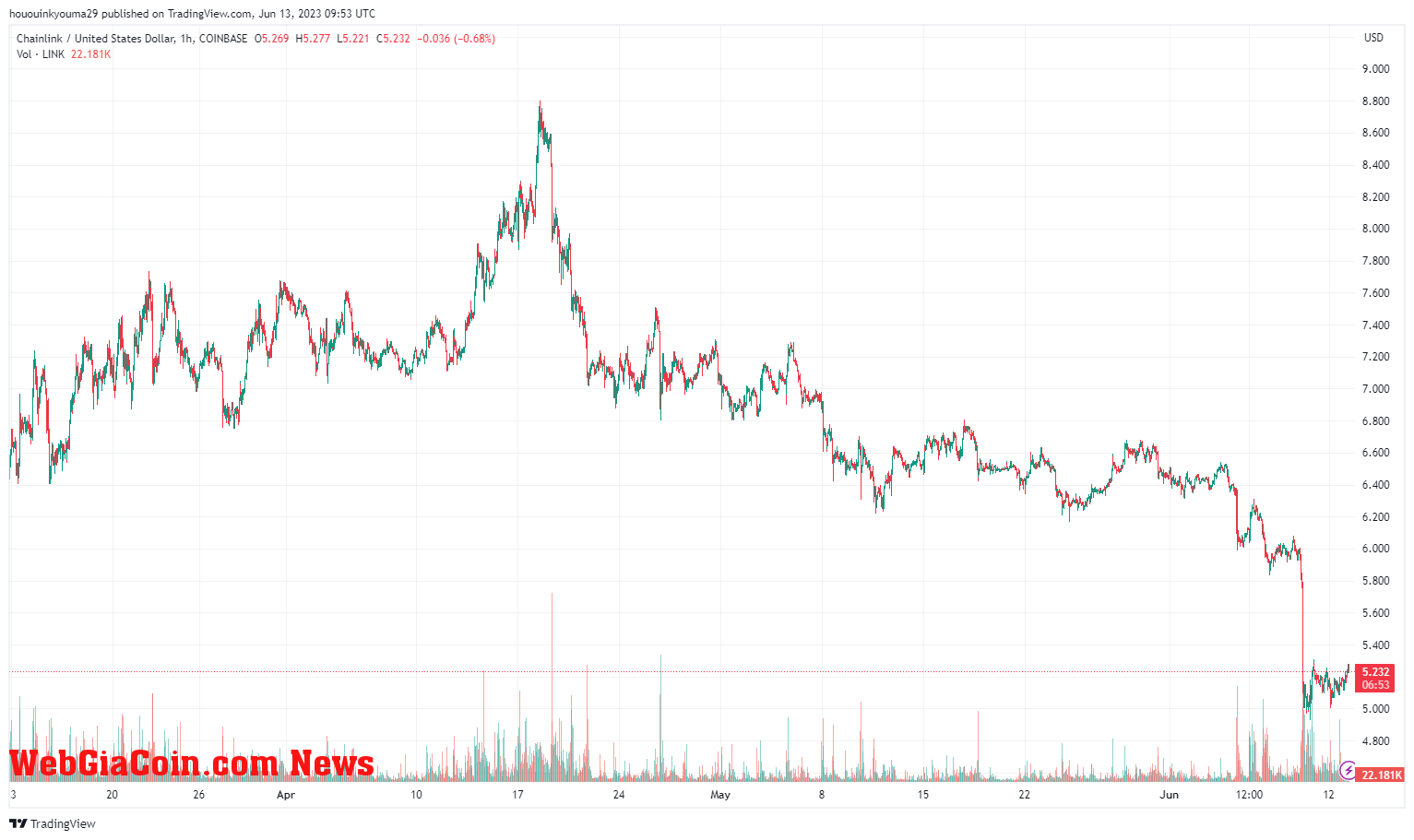 Chainlink Price Chart