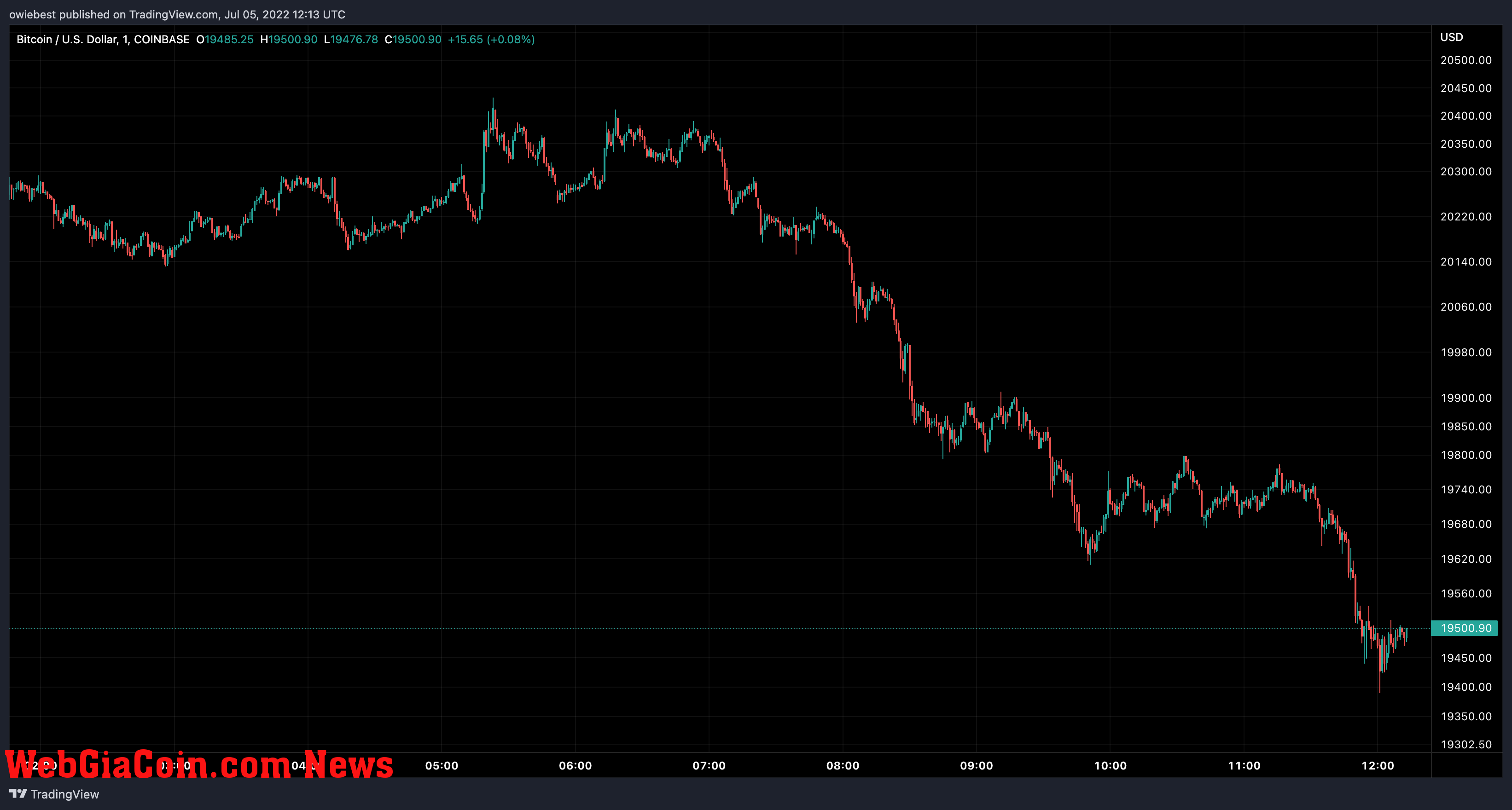 Bitcoin price chart from TradingView.com