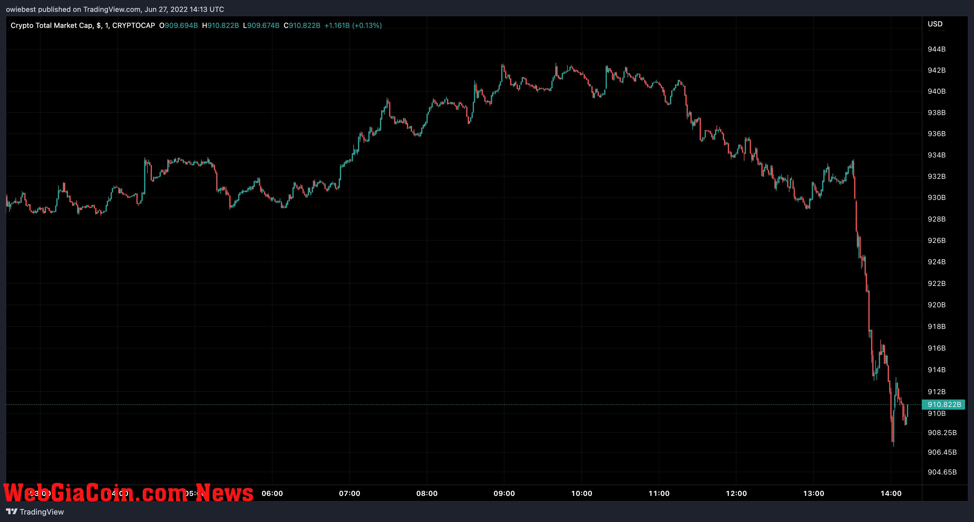 Total crypto market cap on TradingView.com