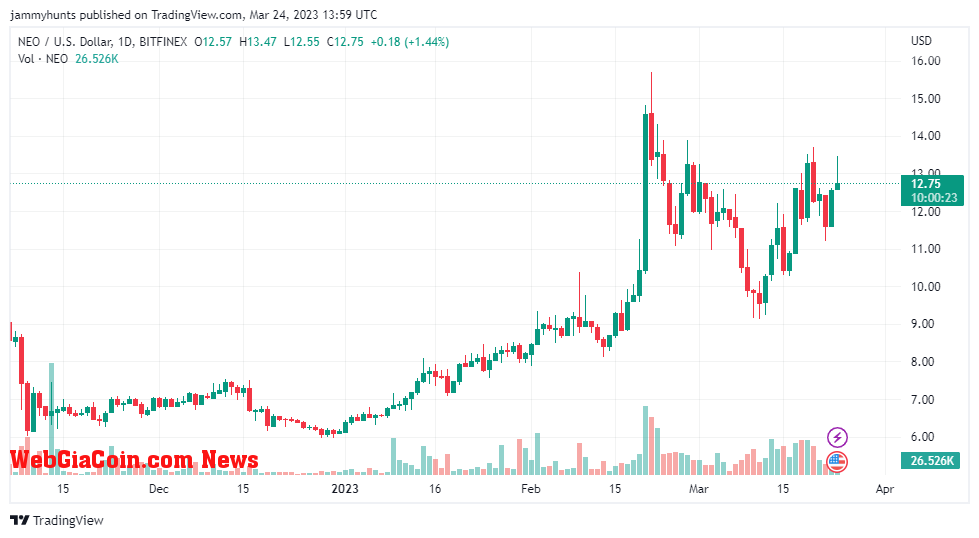 NEOUSD price chart