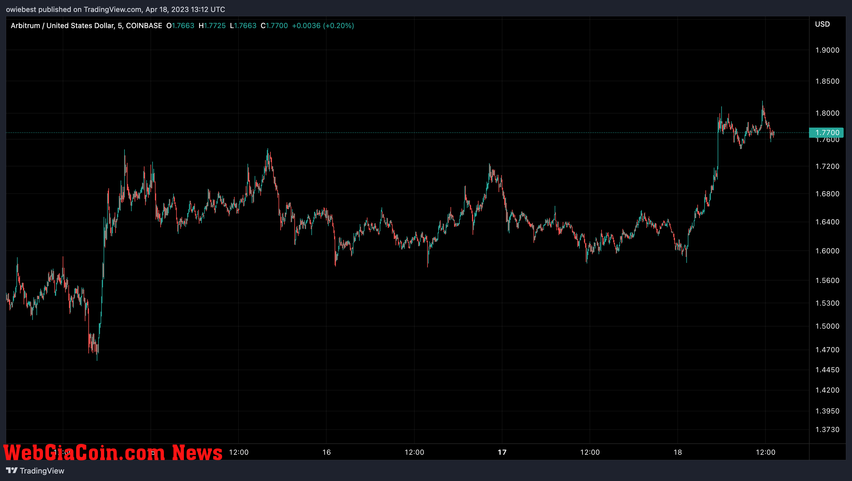 Arbitrum price chart from TradingView.com