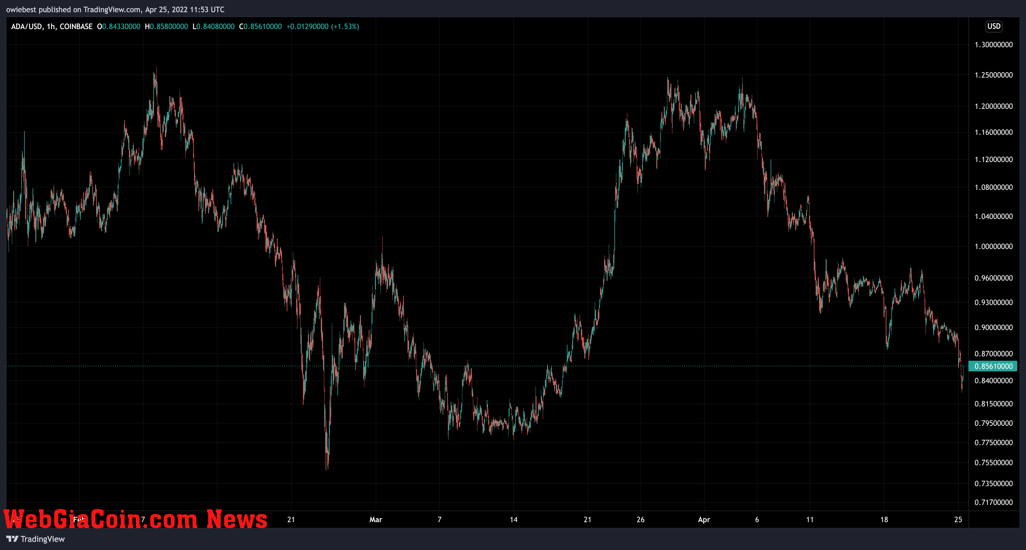 Cardano (ADA) price chart from TradingView.com