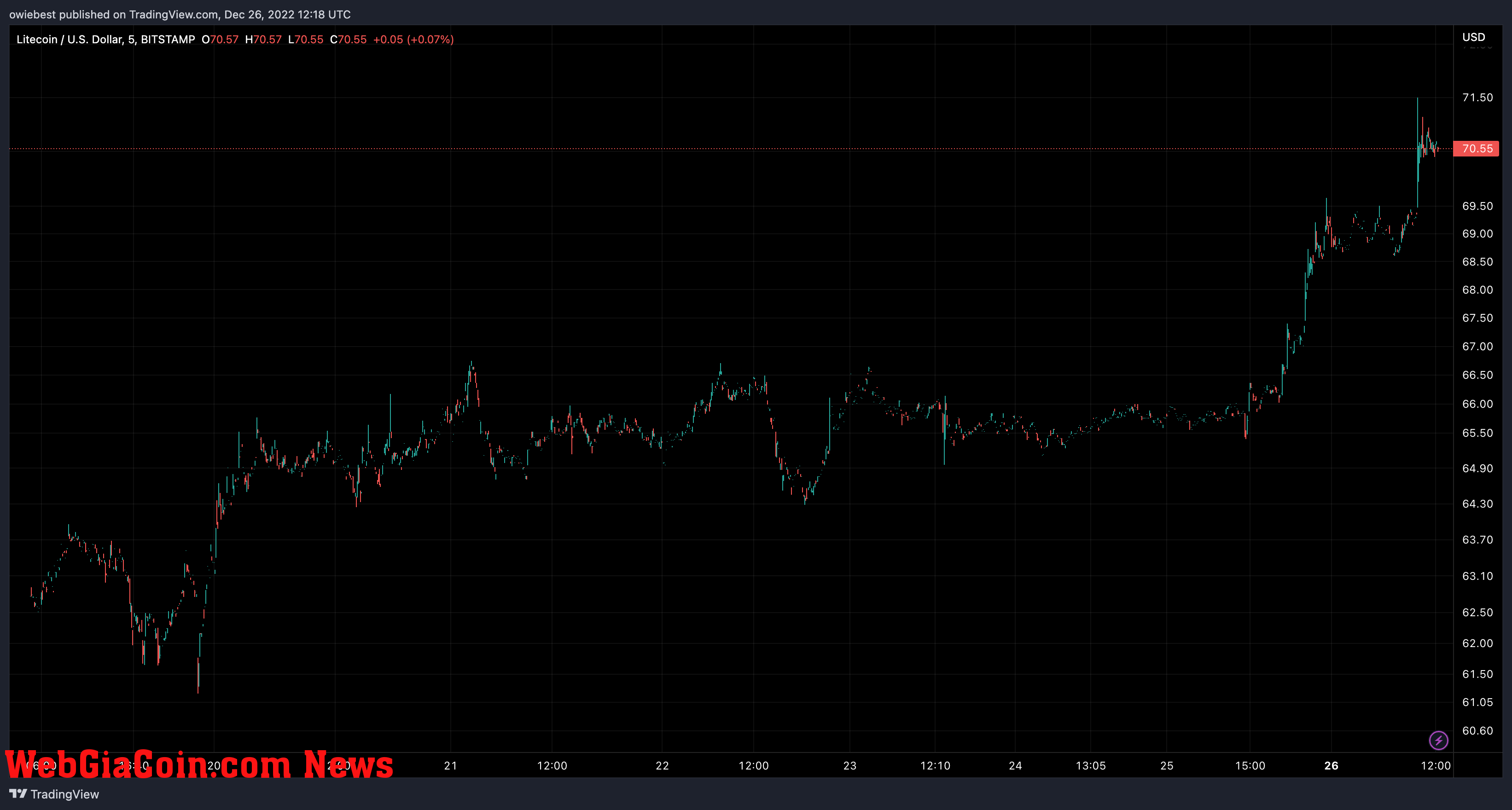 Litecoin (LTC) price chart from TradingView.com