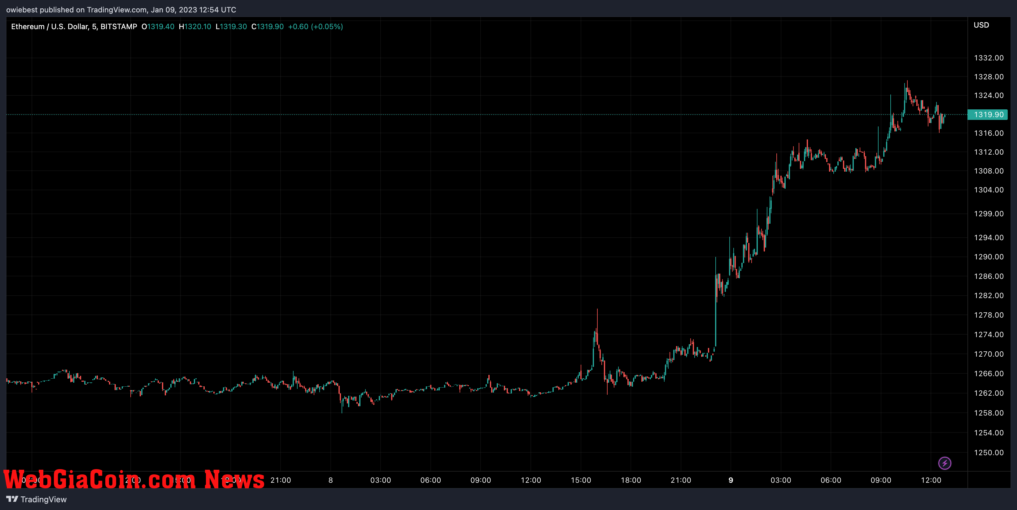 Ethereum (ETH) price chart from TradingView.com