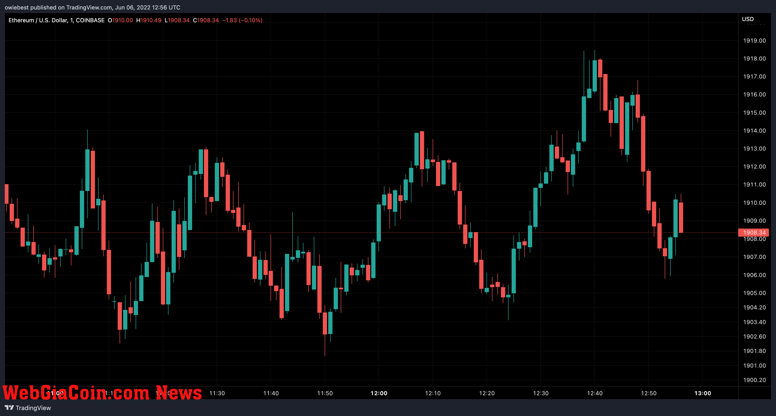 ETH price chart from TradingView.com