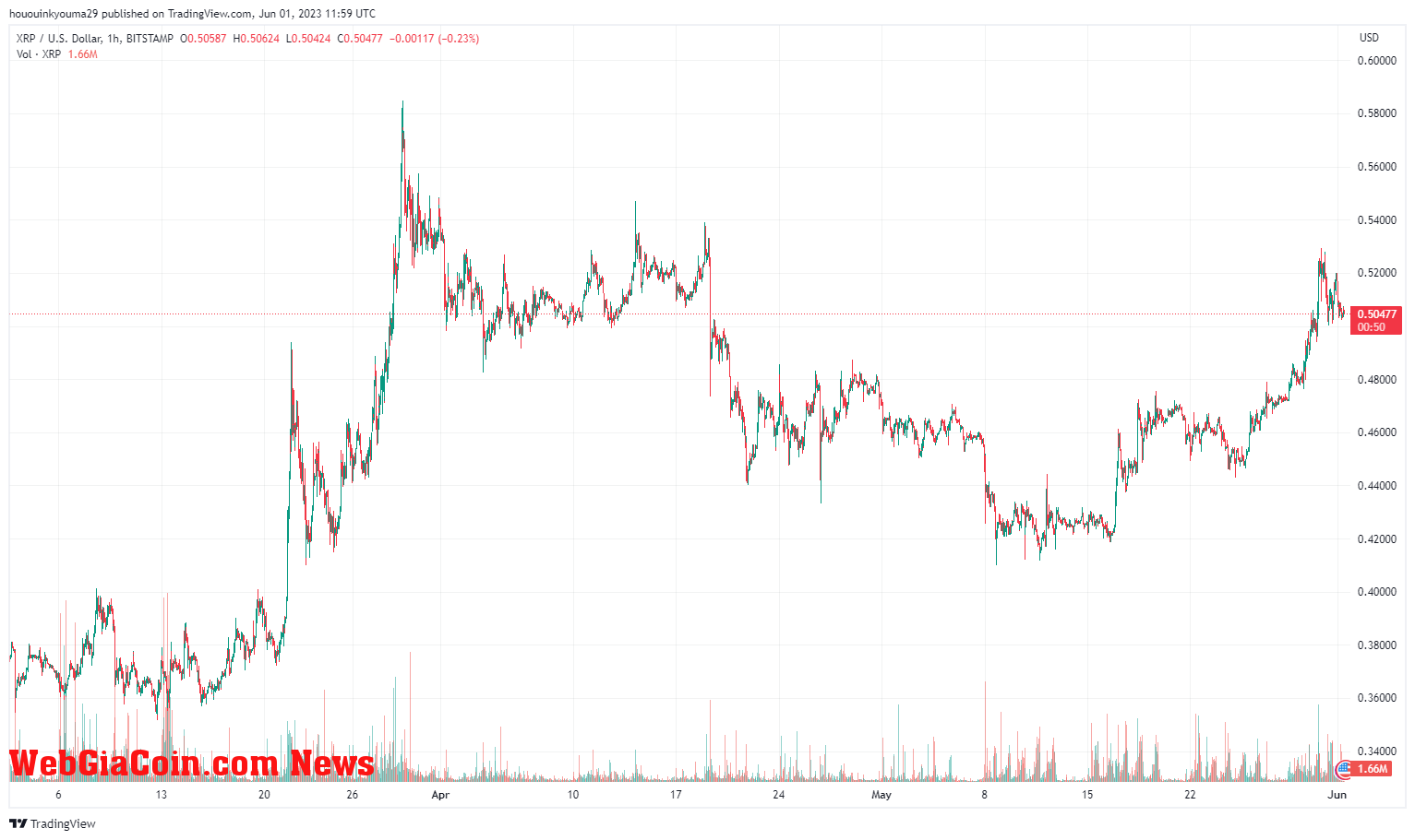 XRP Price Chart