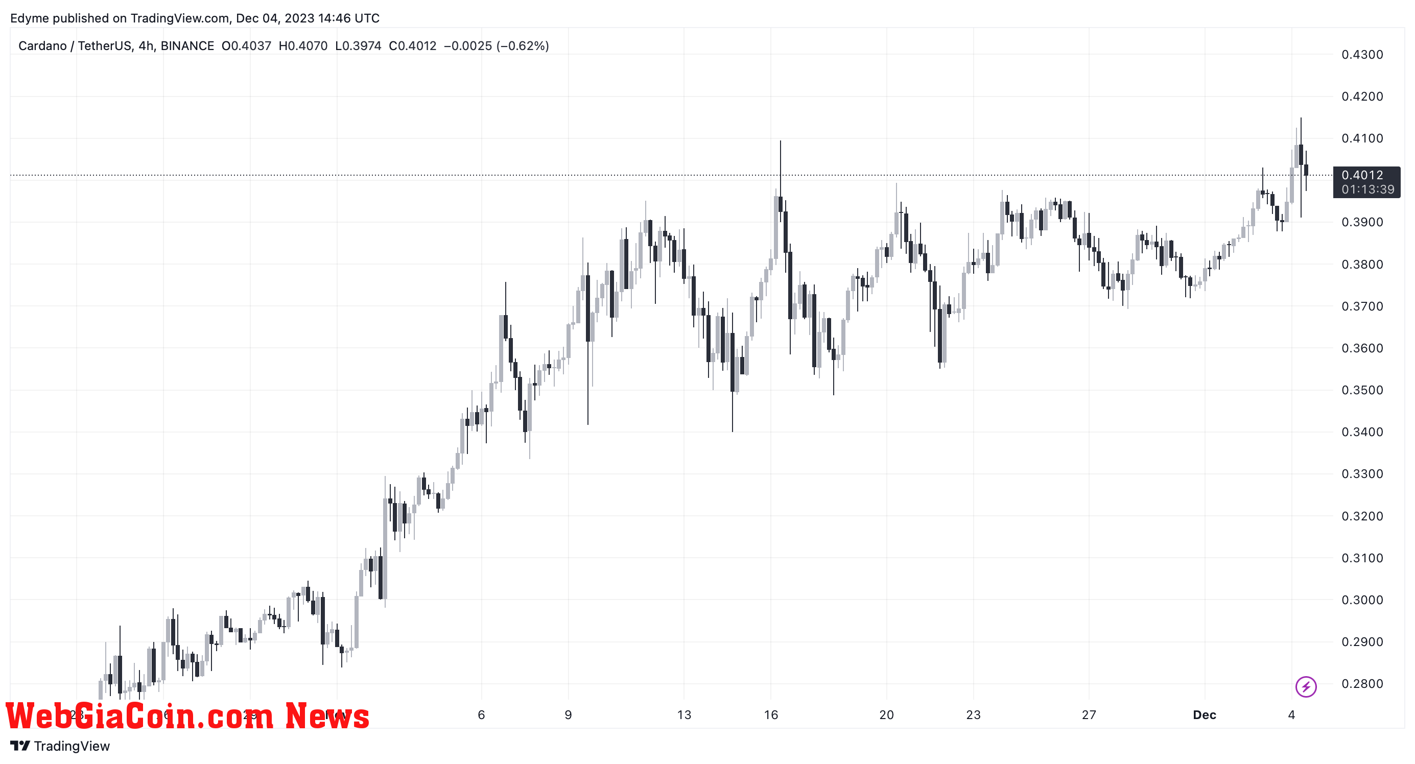 Cardano (ADA) price chart on Tradingview