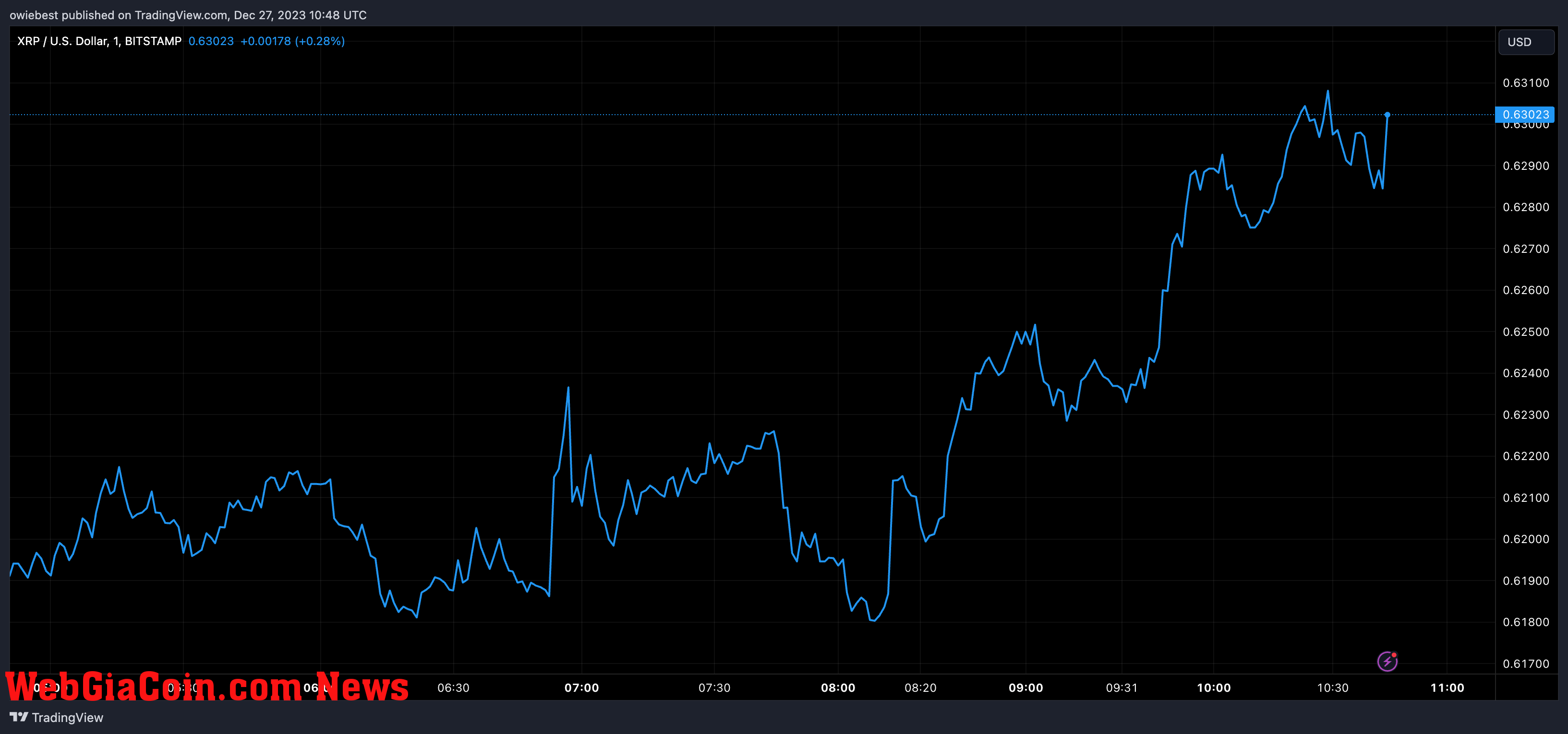 XRP price chart from Tradingview.com