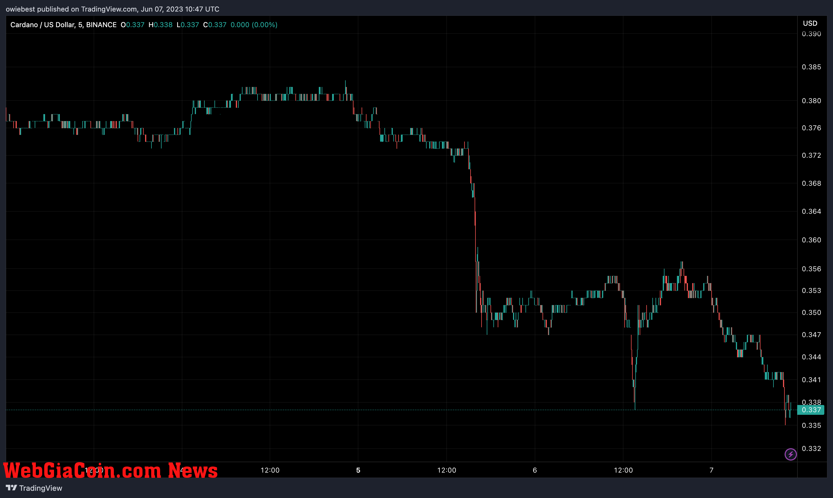 Cardano (ADA) price chart from TradingView.com