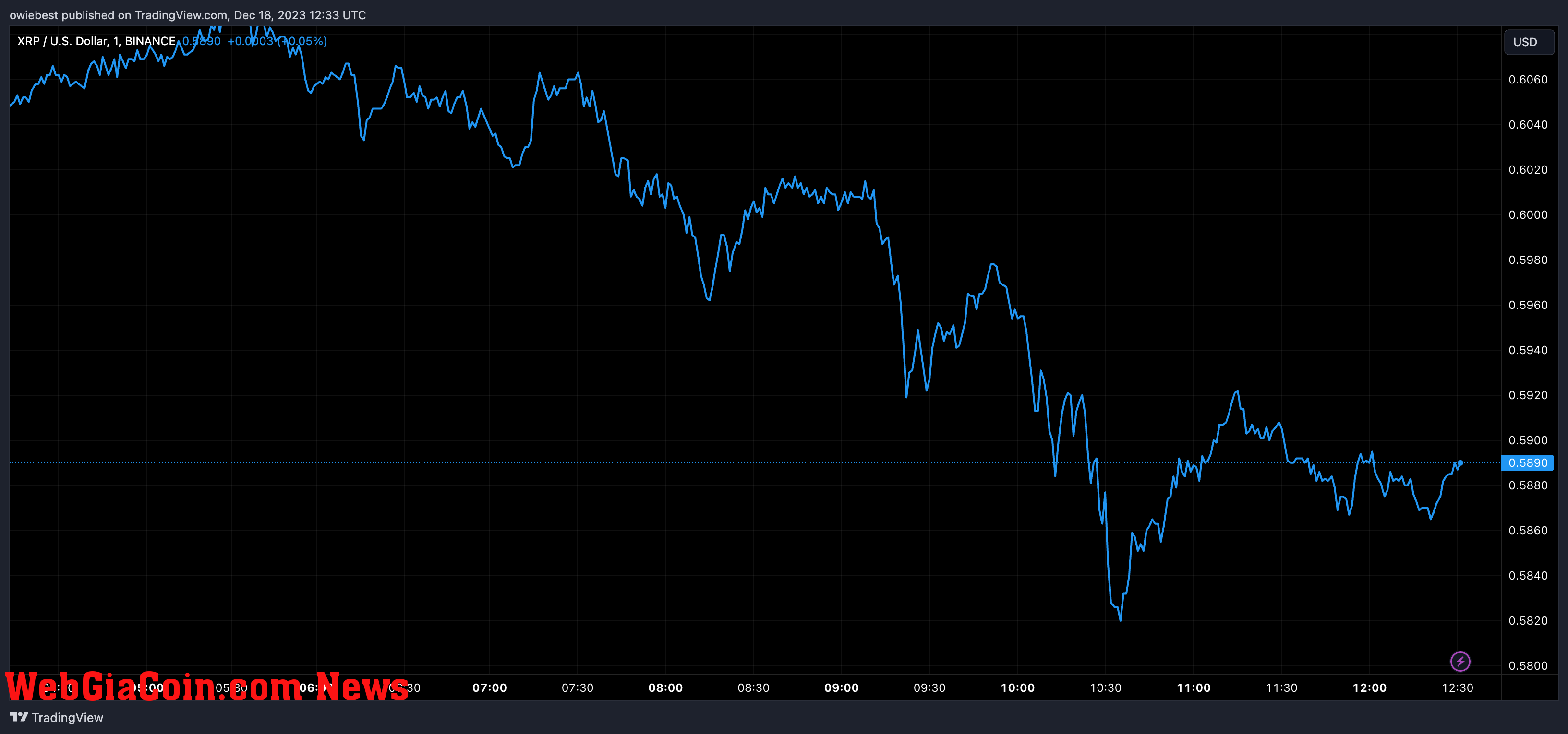 XRP price chart from Tradingview.com