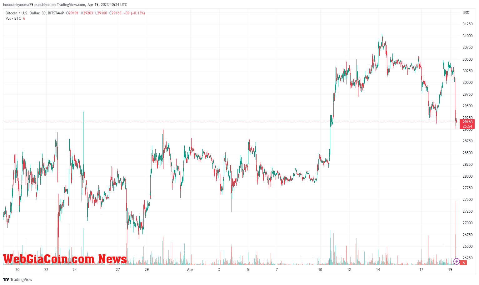 Bitcoin Price Chart