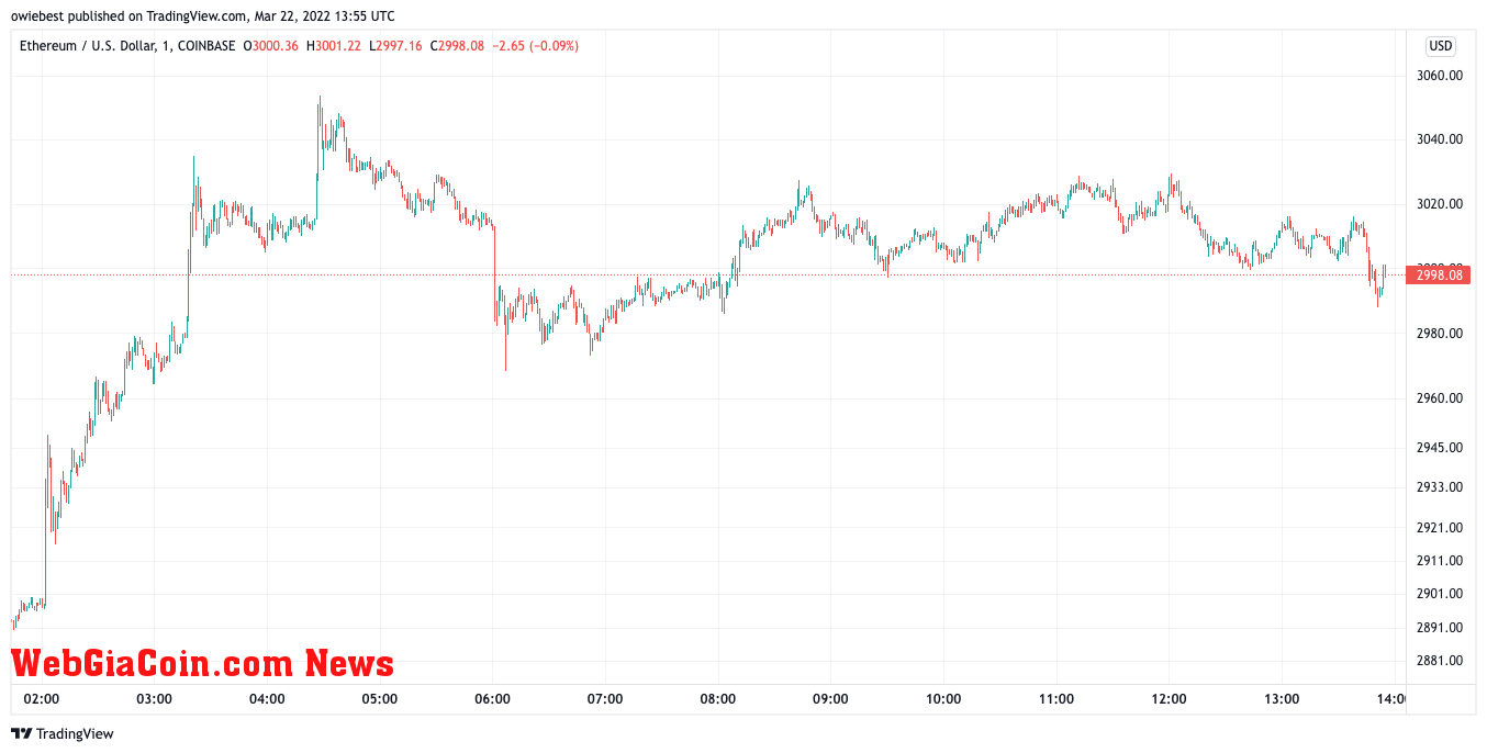 Ethereum price chart from TradingView.com