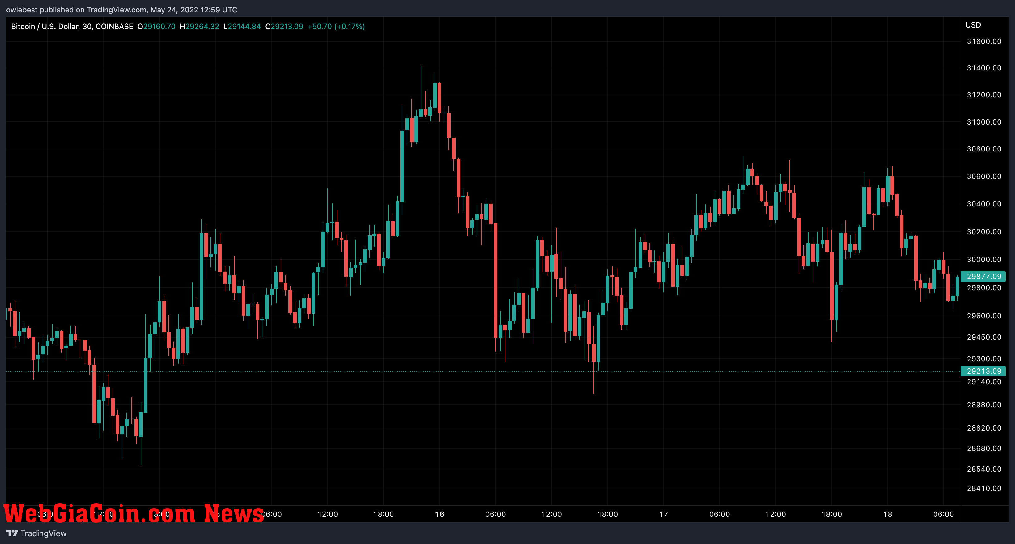 Bitcoin price chart from TradingView.com