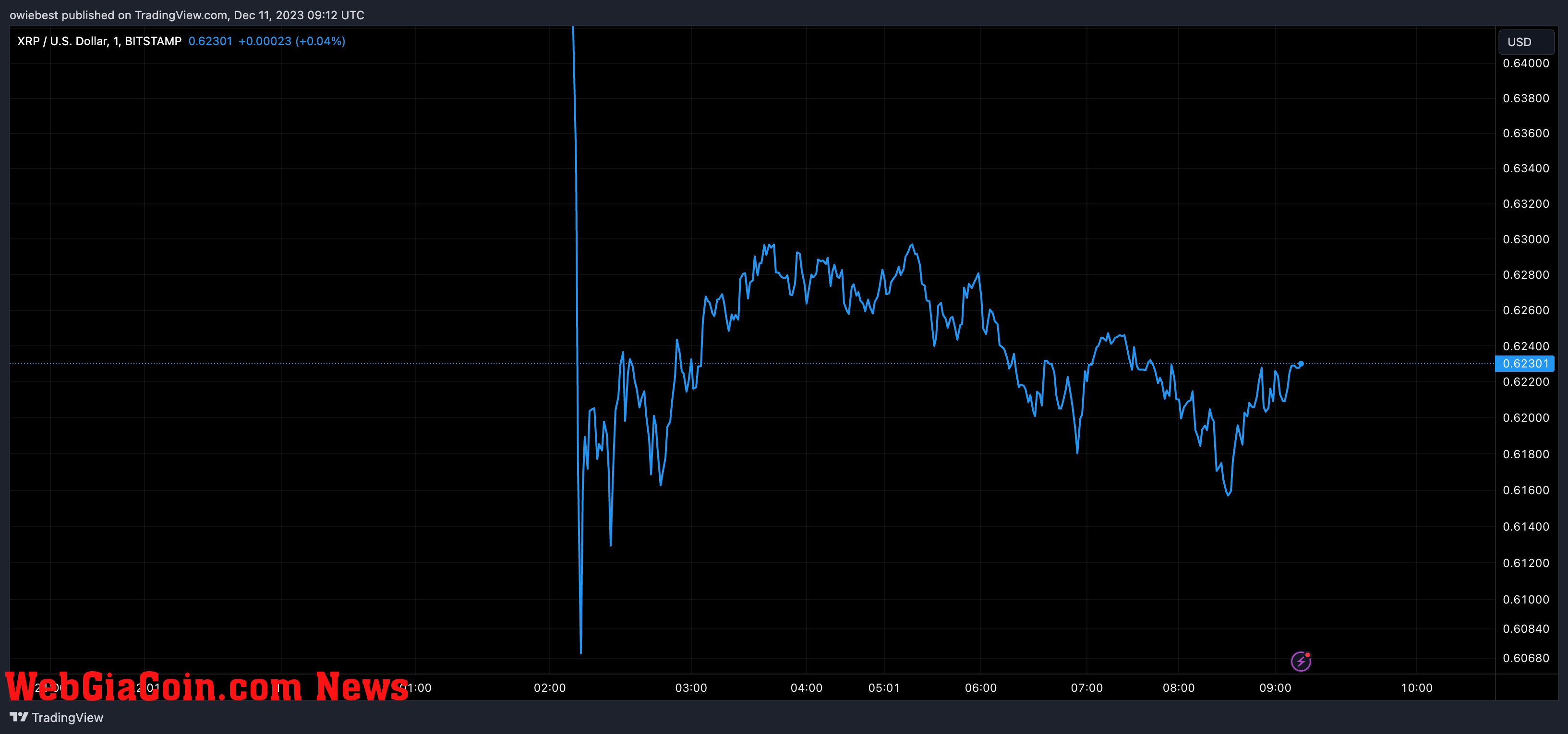 XRP price chart from Tradingview.com