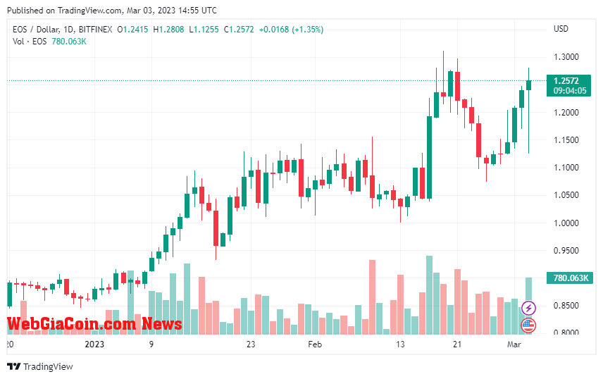 EOSUSD price chart 