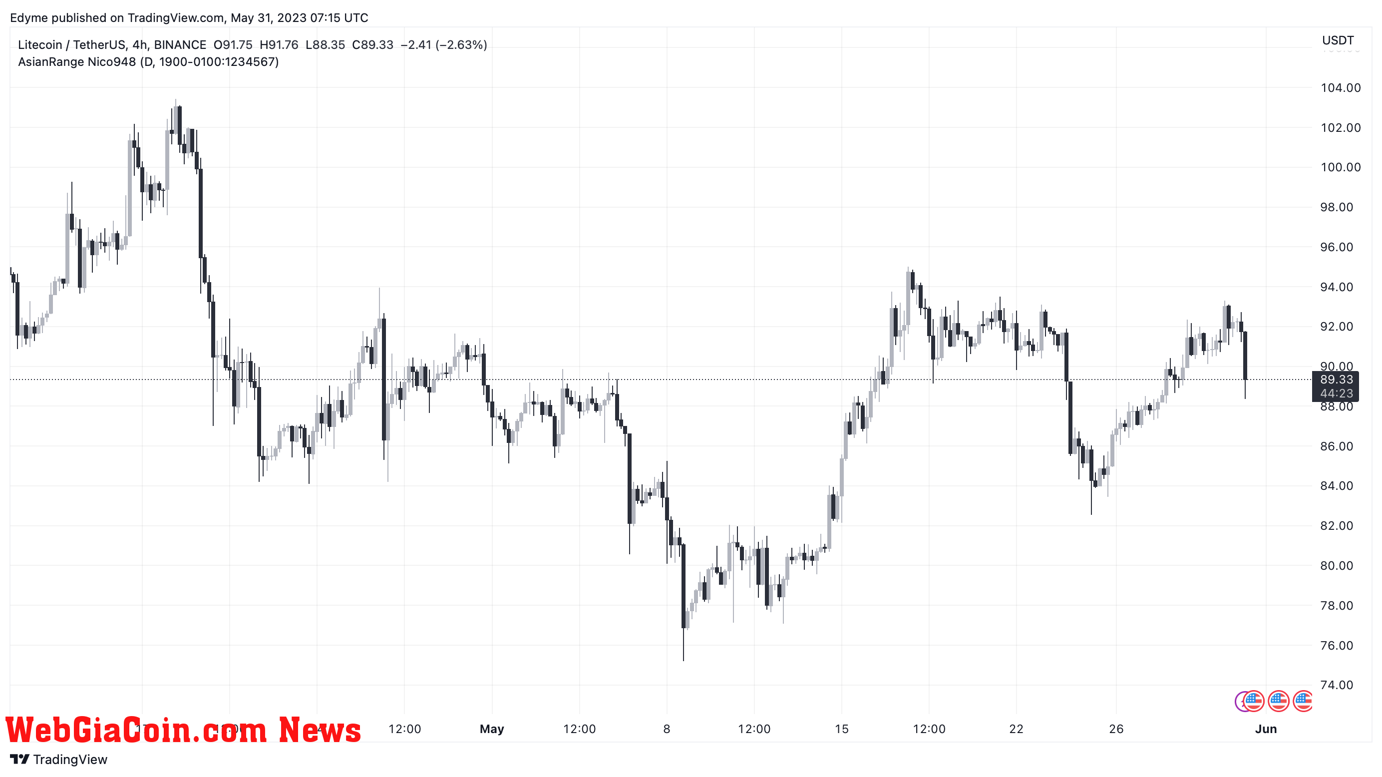 Litecoin (LTC)’s price chart on TradingView