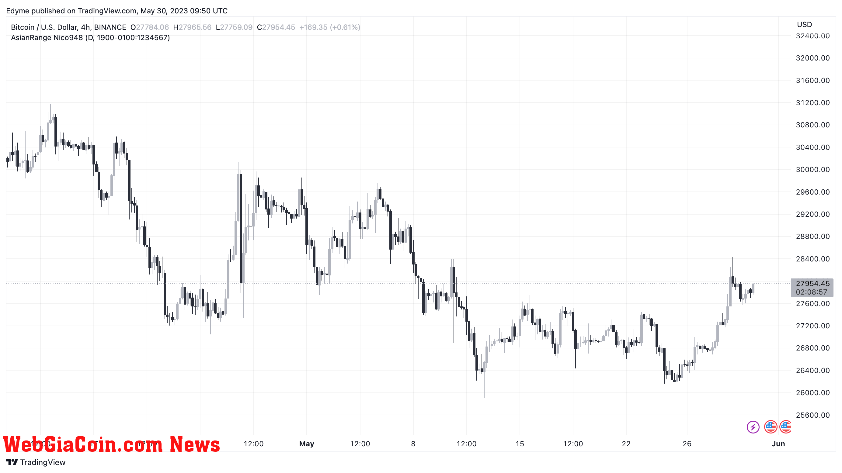 Bitcoin (BTC)’s price chart on TradingView