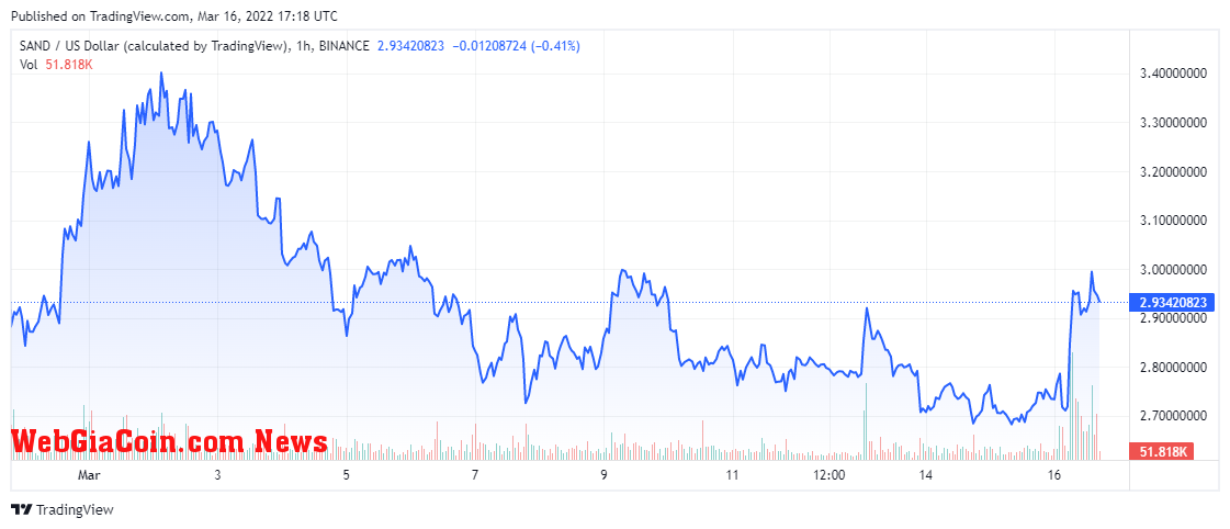 SAND, 24 hour trading chart