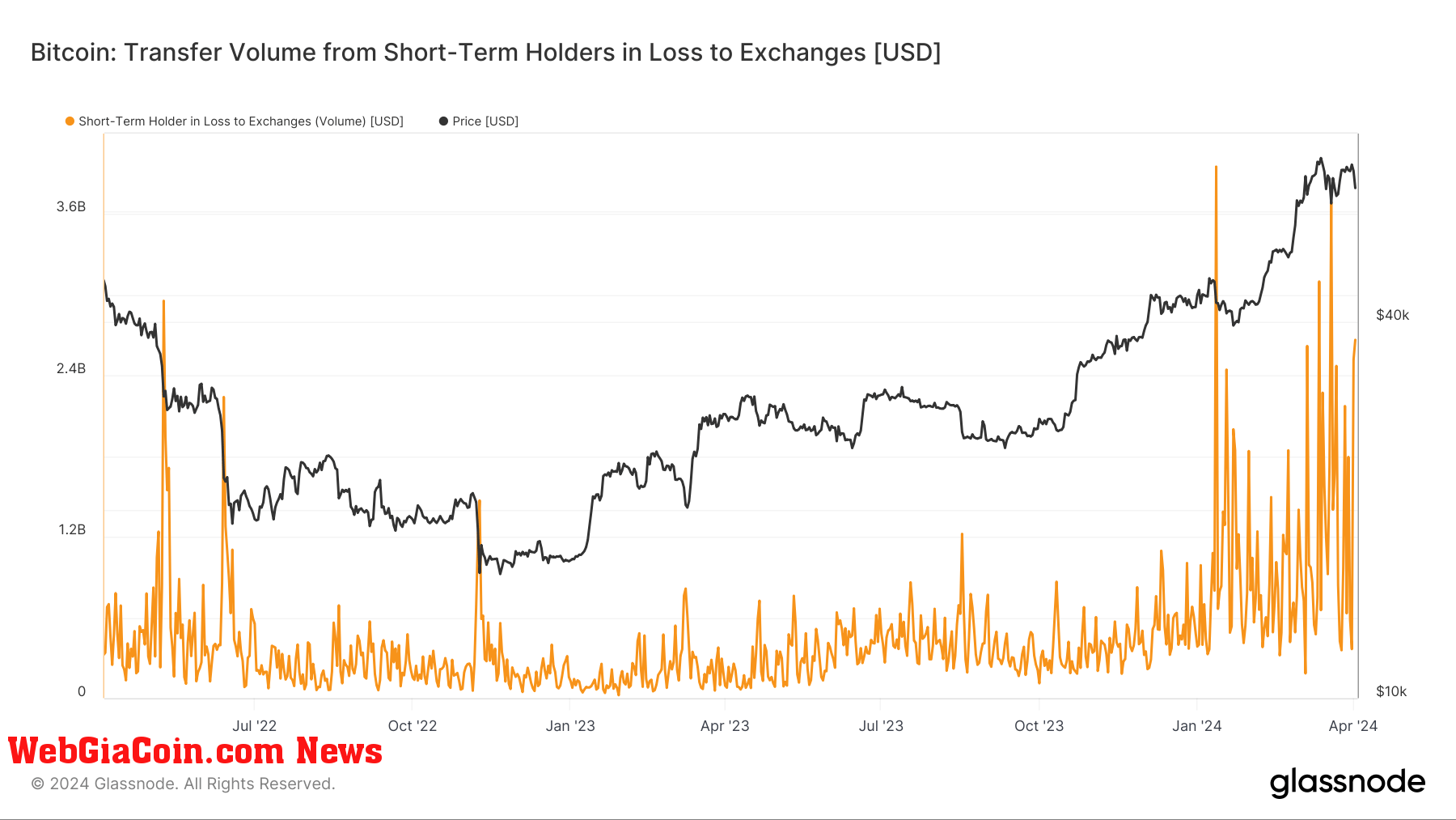 Short-Term Holders in Loss to Exchanges: (Source: Glassnode)