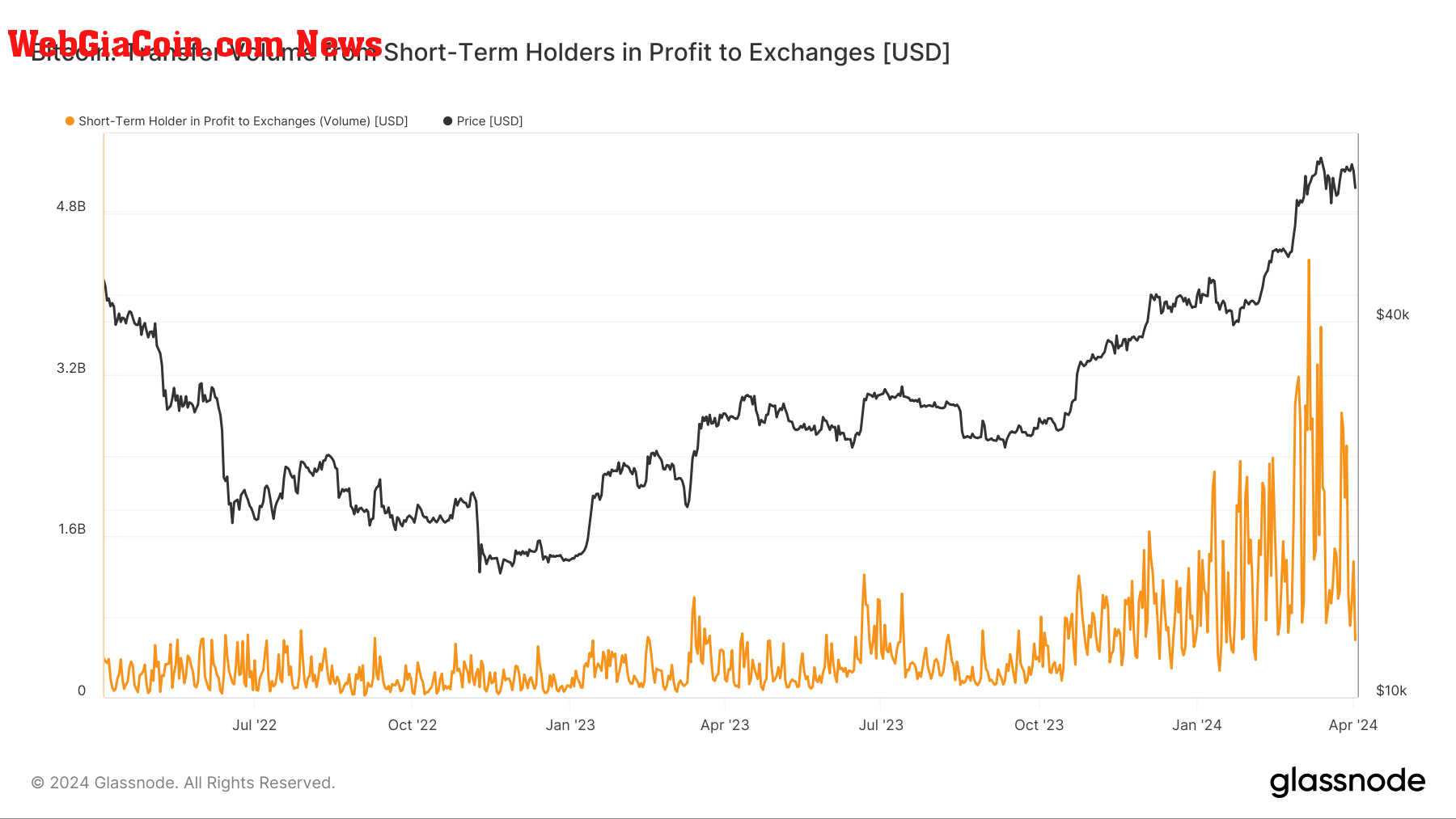 Short-Term Holders in Profit to Exchanges: (Source: Glassnode)