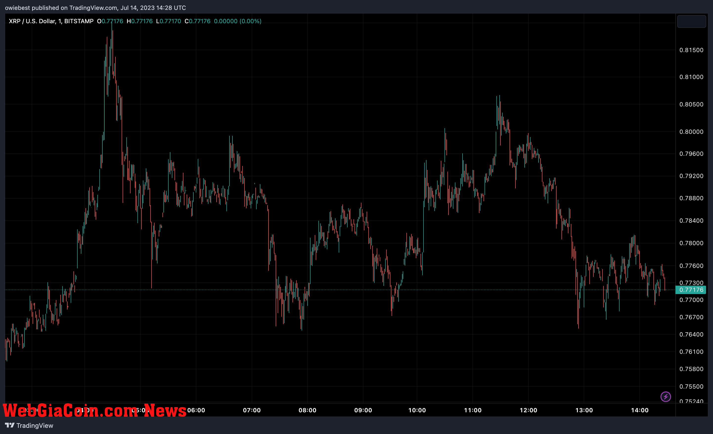 Ripple (XRP) price chart from TradingView.com