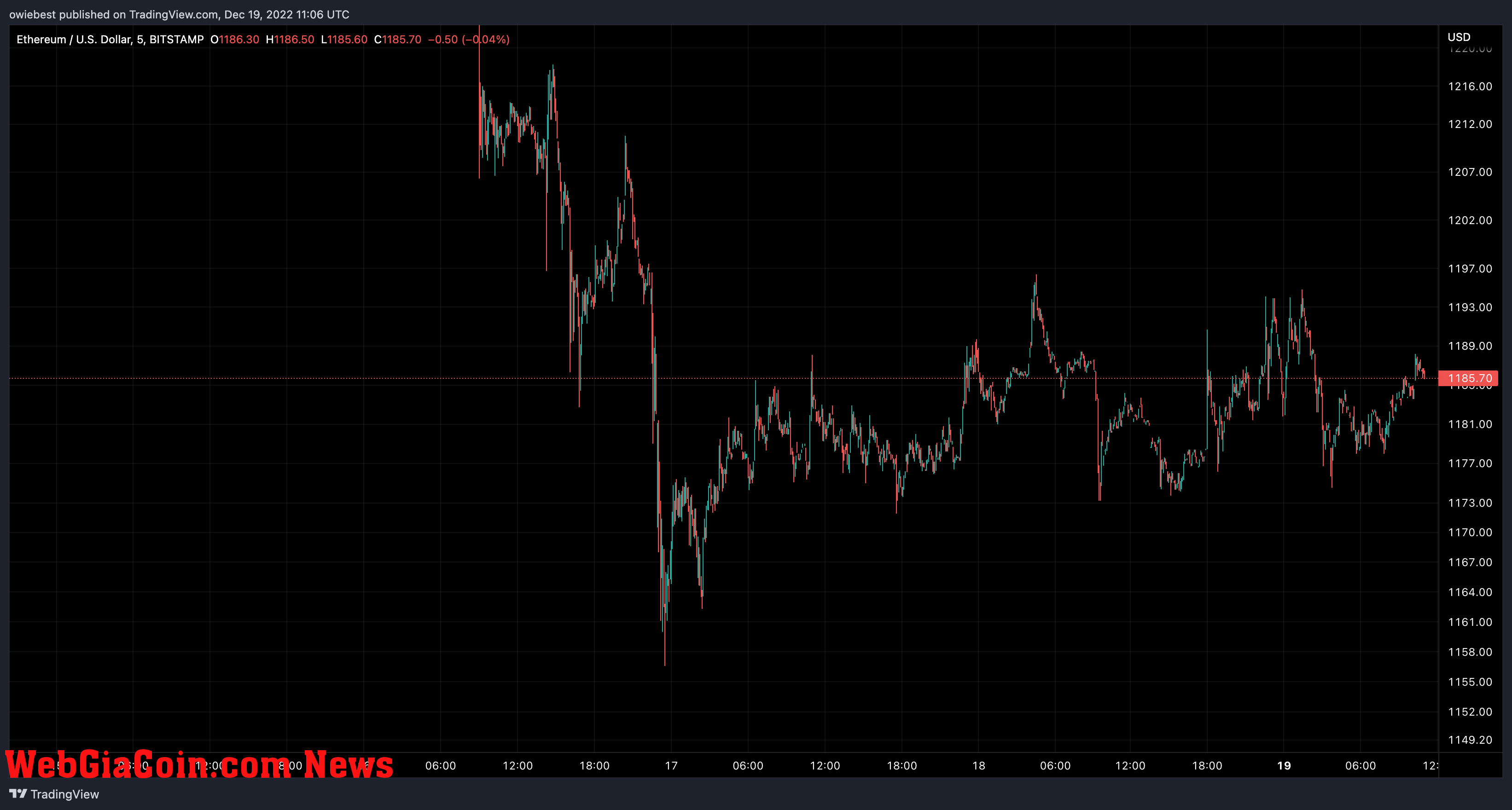 Ethereum price chart from TradingView.com