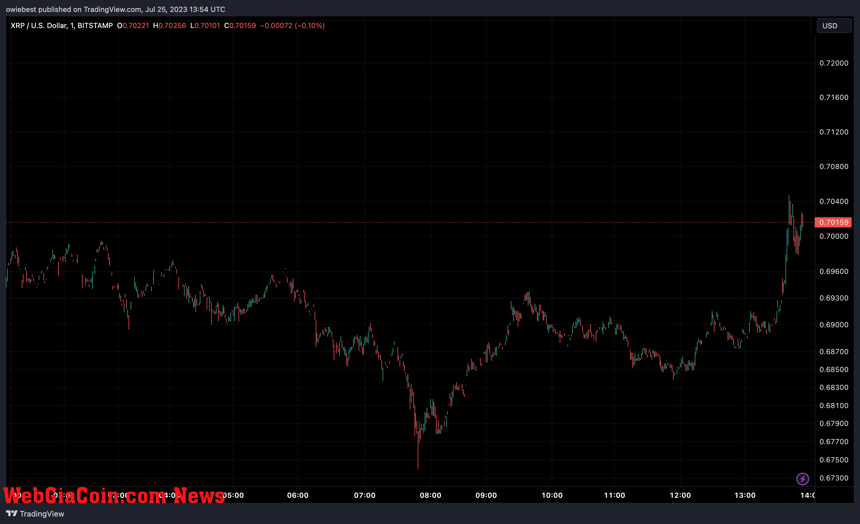 Ripple ( XRP) price chart from Tradingview.com