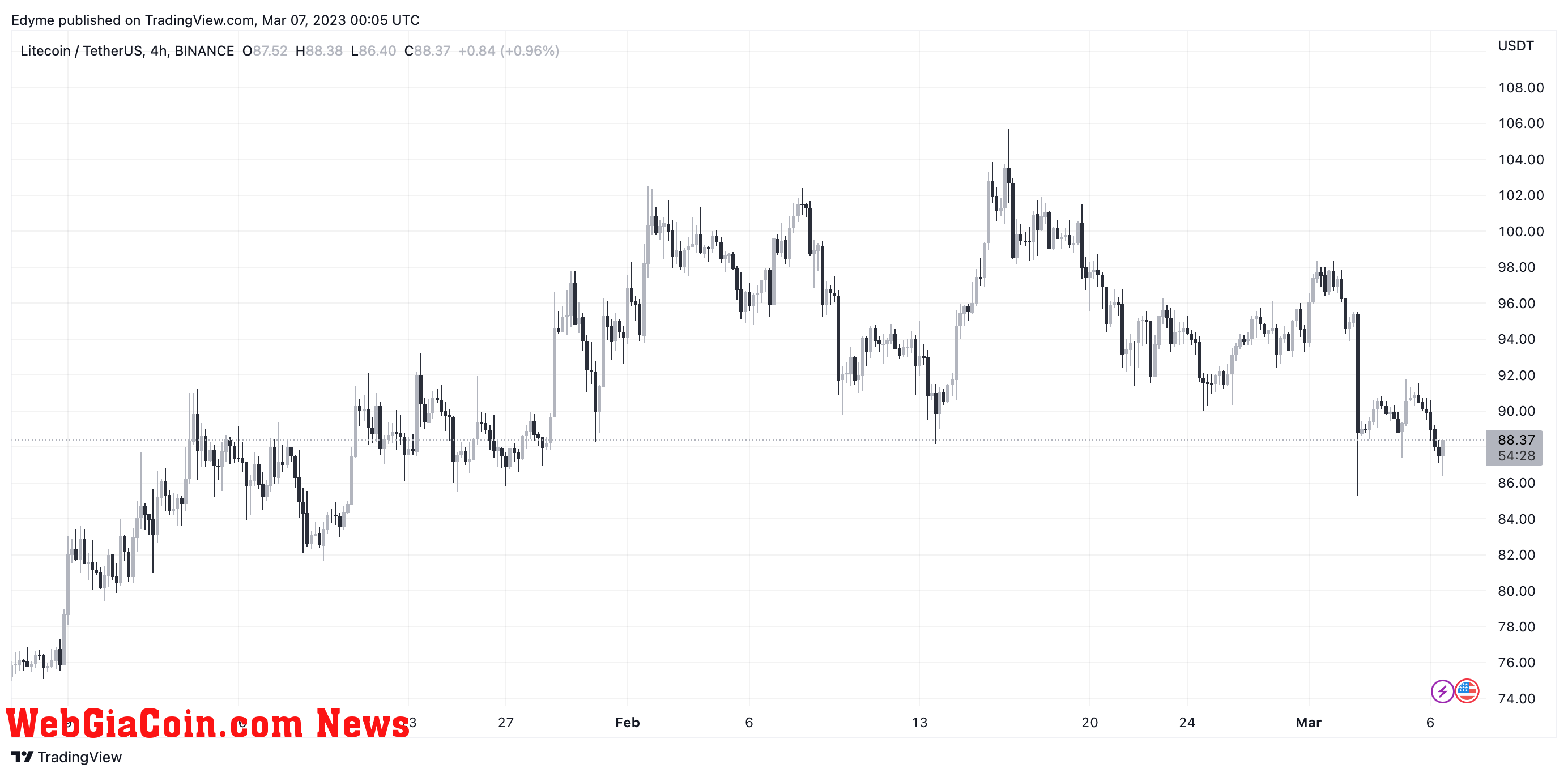 Litecoin price chart on TradingView