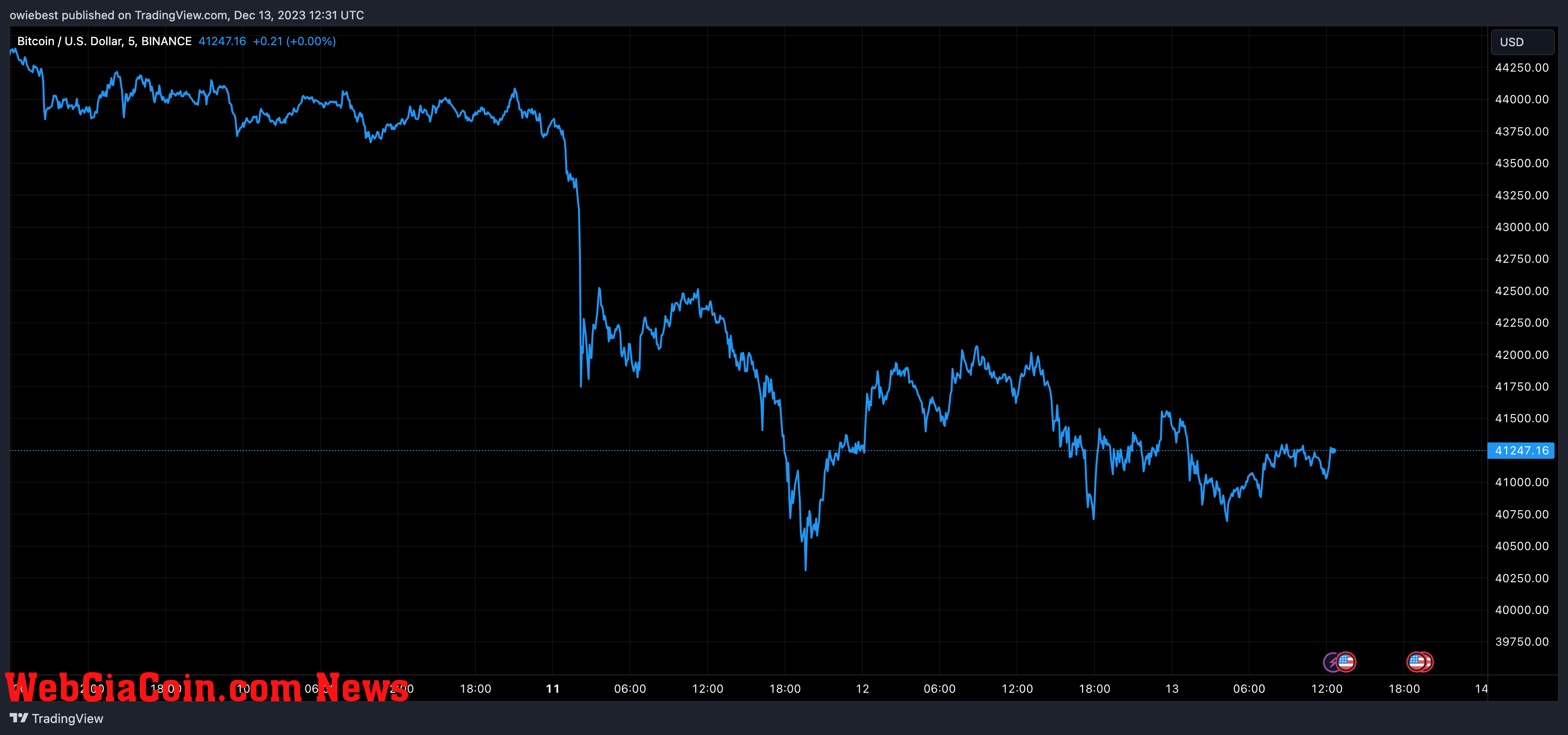 Bitcoin price chart from Tradingview.com