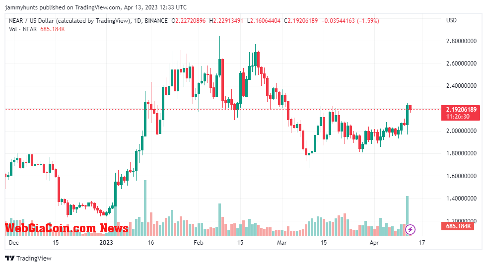 NEARUSD price chart 